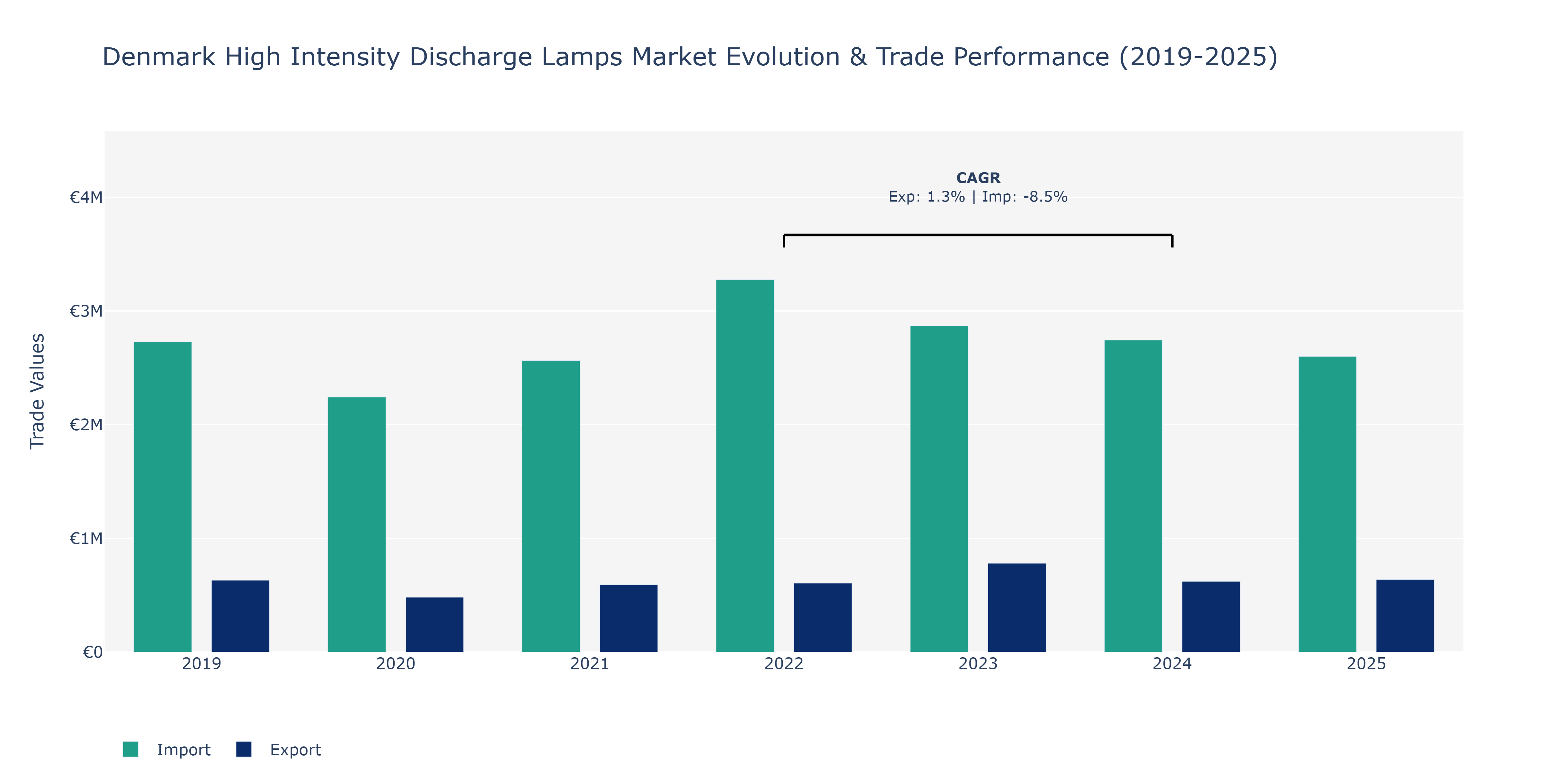 Denmark High Intensity Discharge Lamps Market: Production & Trade Performance (2019-2025)