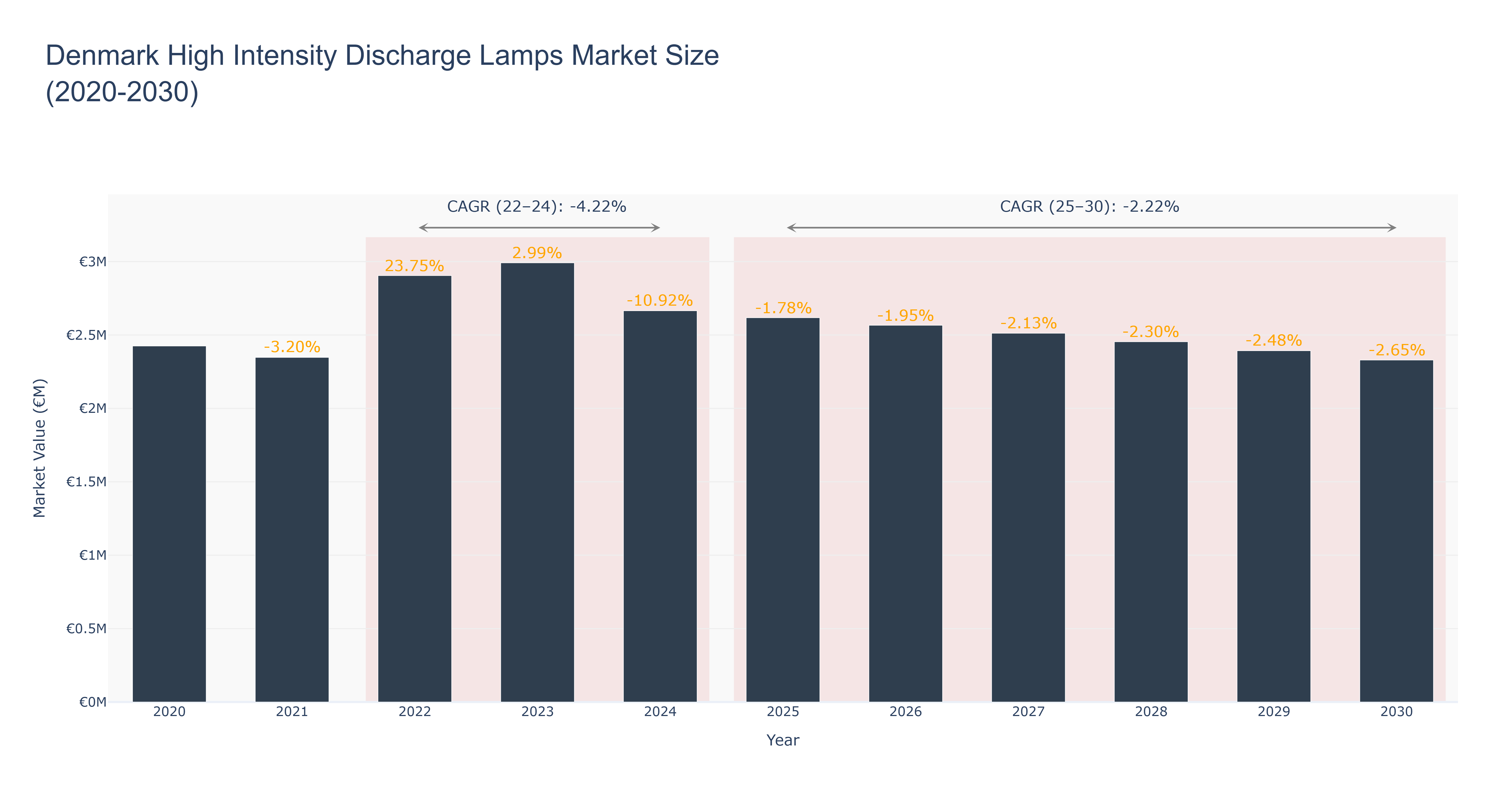 Denmark High Intensity Discharge Lamps Market Size (2020-2030)