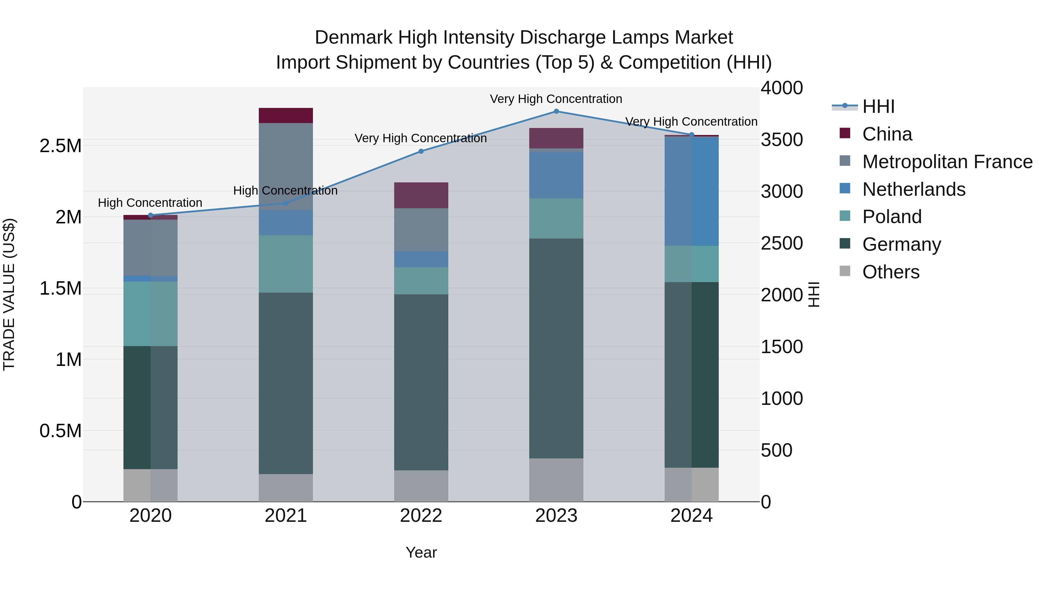 Denmark High Intensity Discharge Lamps Market Top 5 Importing Countries and Market Competition (HHI) Analysis