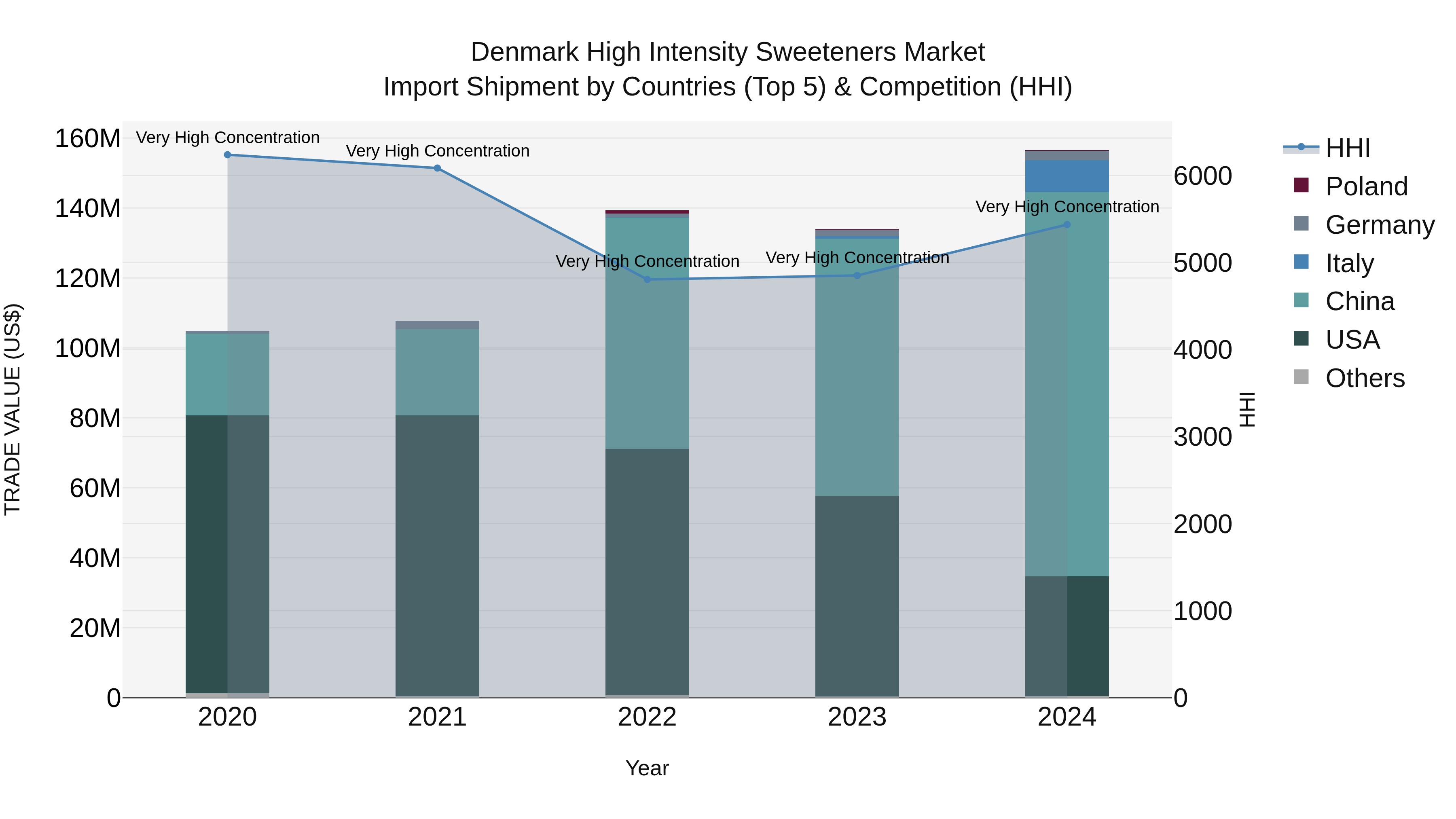 Denmark High Intensity Sweeteners Market Top 5 Importing Countries and Market Competition (HHI) Analysis