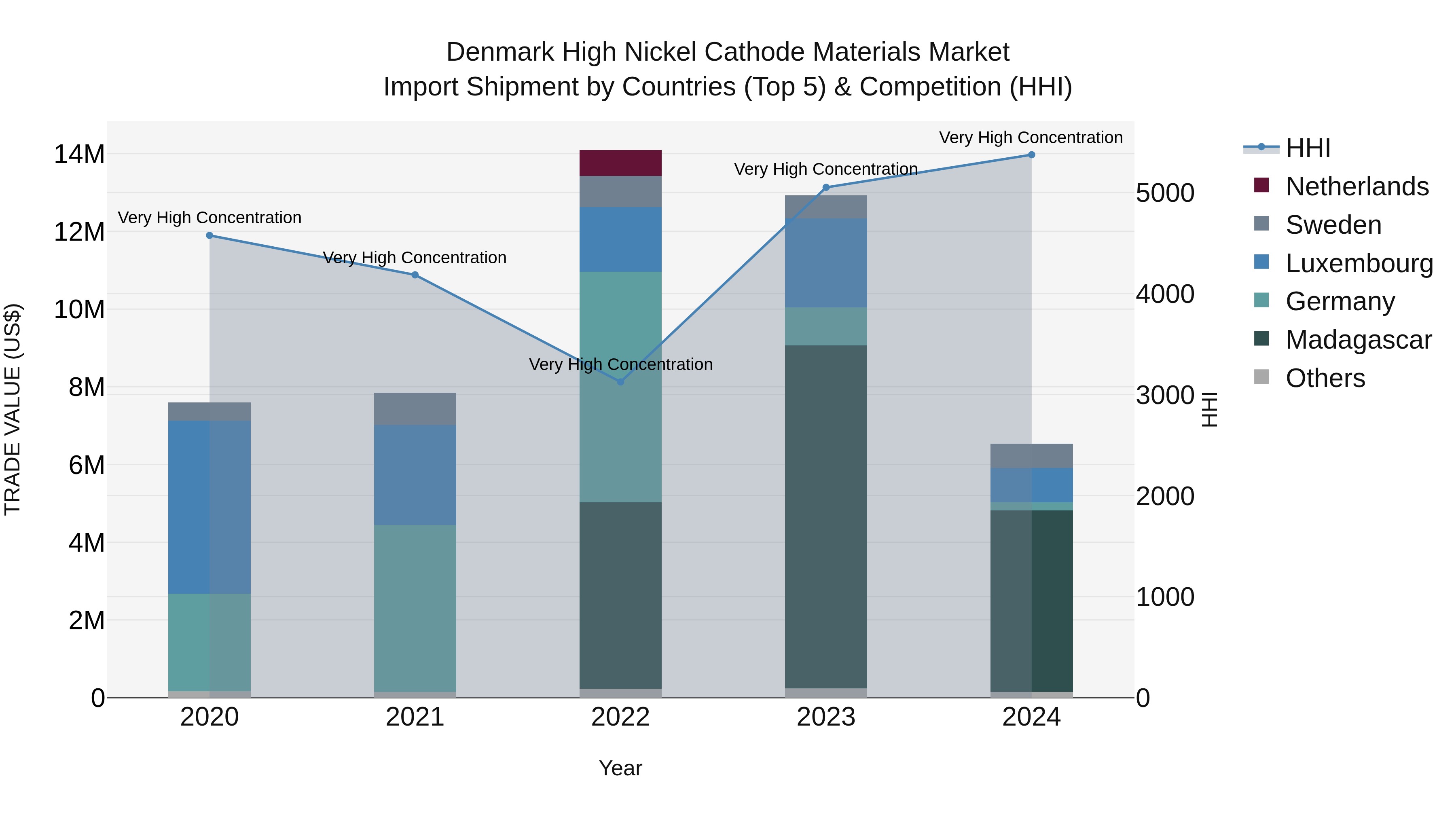 Denmark High Nickel Cathode Materials Market Top 5 Importing Countries and Market Competition (HHI) Analysis