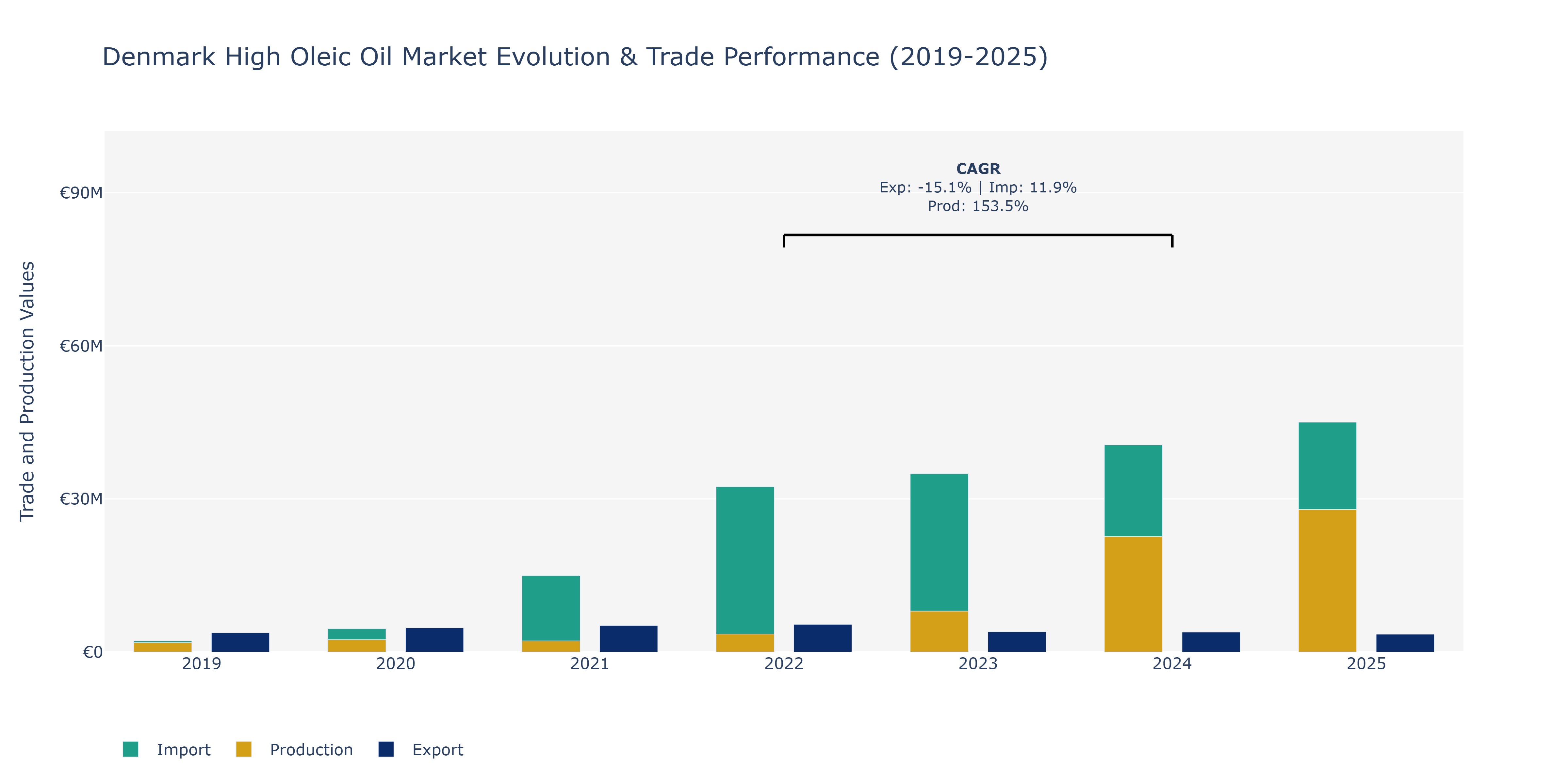 Denmark High Oleic Oil Market: Production & Trade Performance (2019-2025) Size