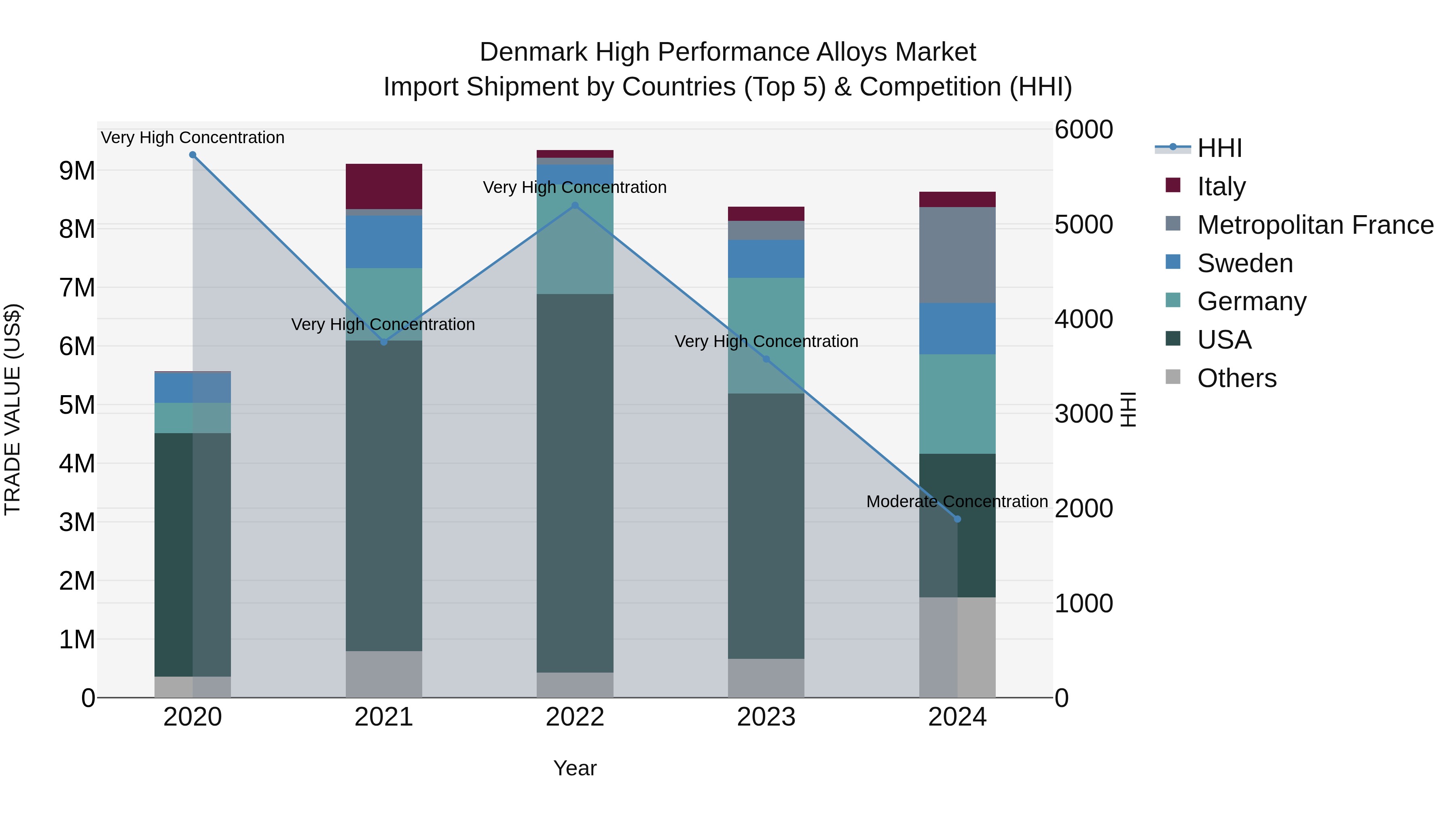 Denmark High Performance Alloys Market Top 5 Importing Countries and Market Competition (HHI) Analysis