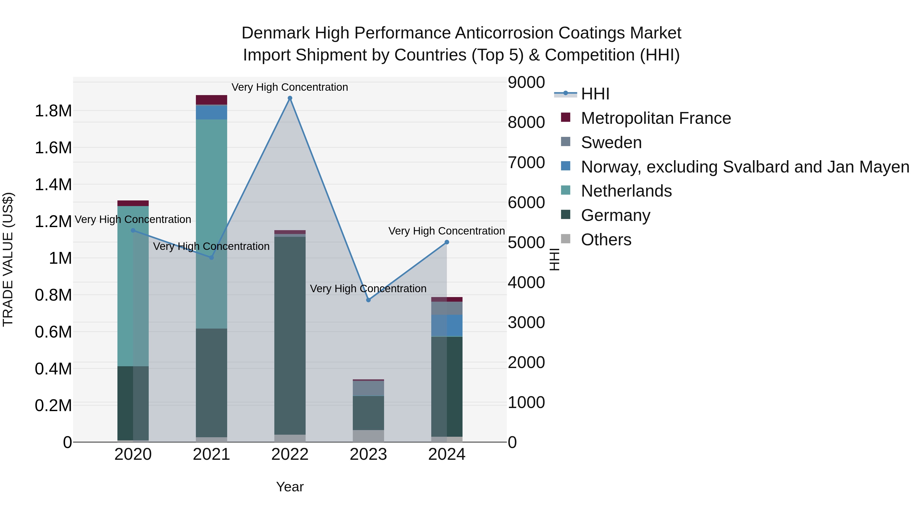 Denmark High Performance Anticorrosion Coatings Market Top 5 Importing Countries and Market Competition (HHI) Analysis