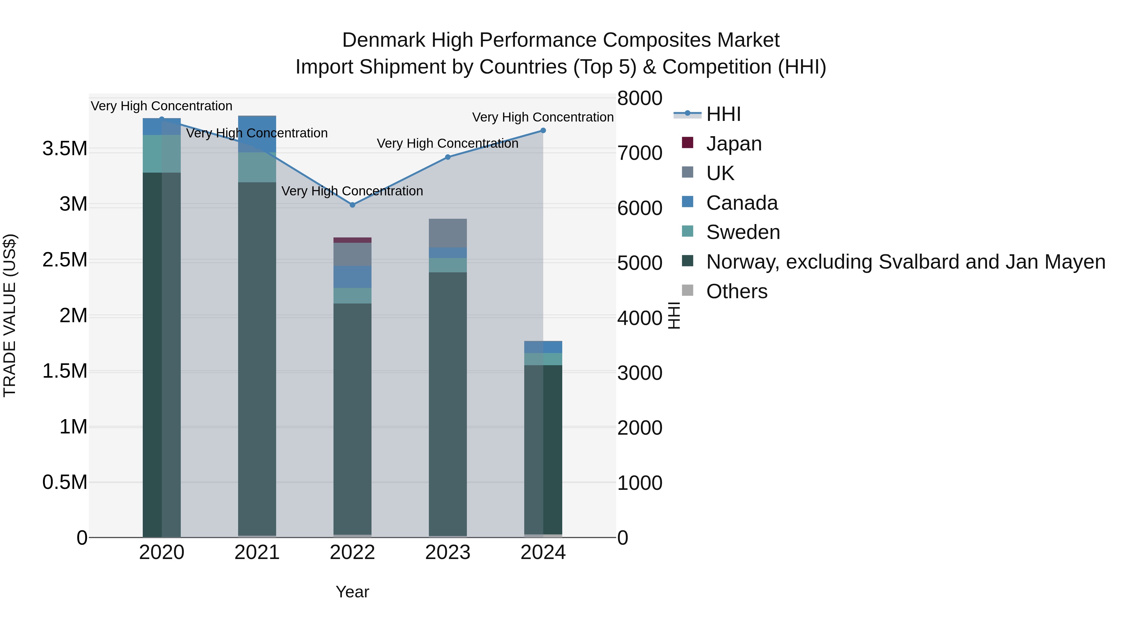 Denmark High Performance Composites Market Top 5 Importing Countries and Market Competition (HHI) Analysis
