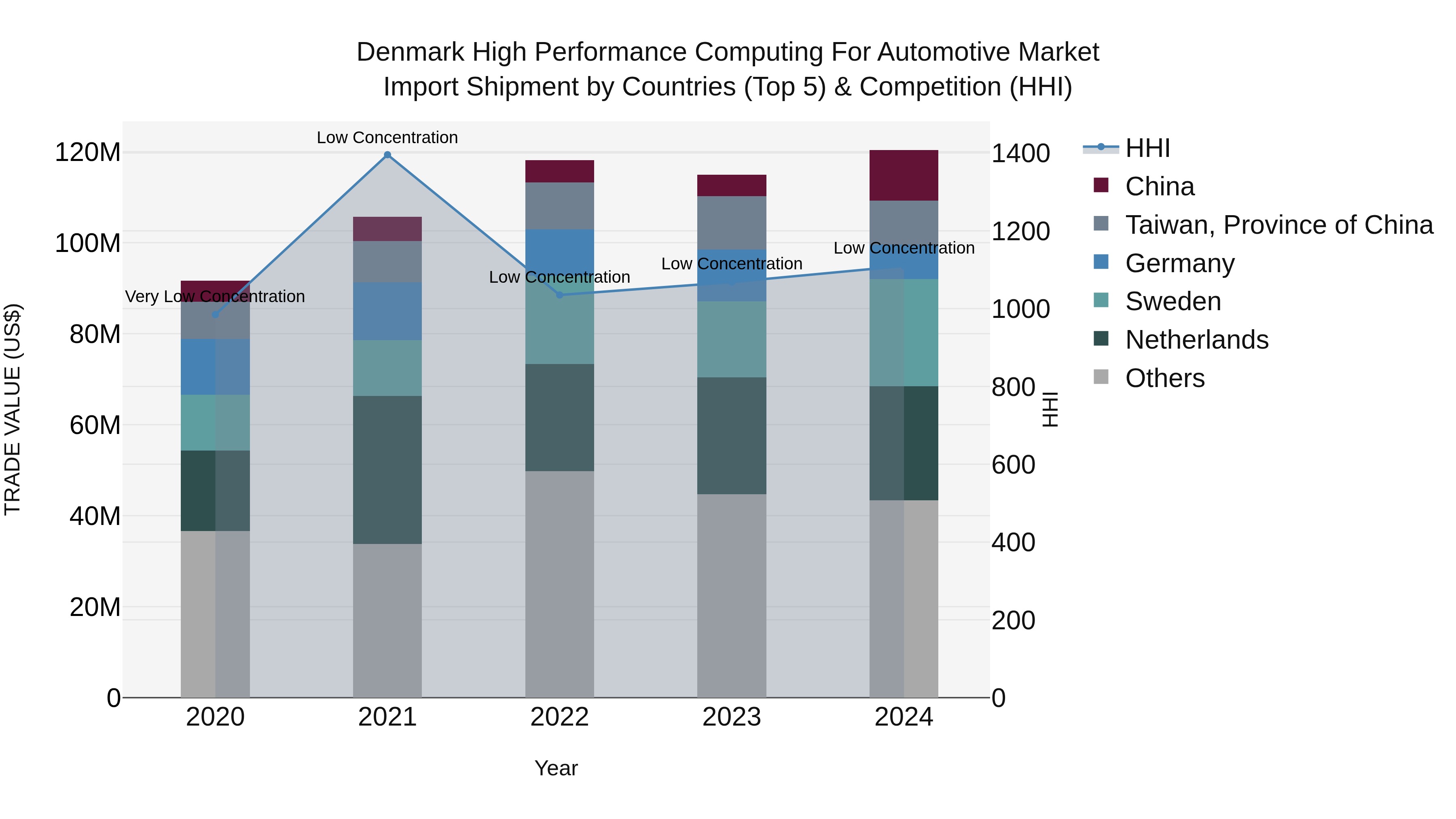Denmark High Performance Computing for Automotive Market Top 5 Importing Countries and Market Competition (HHI) Analysis