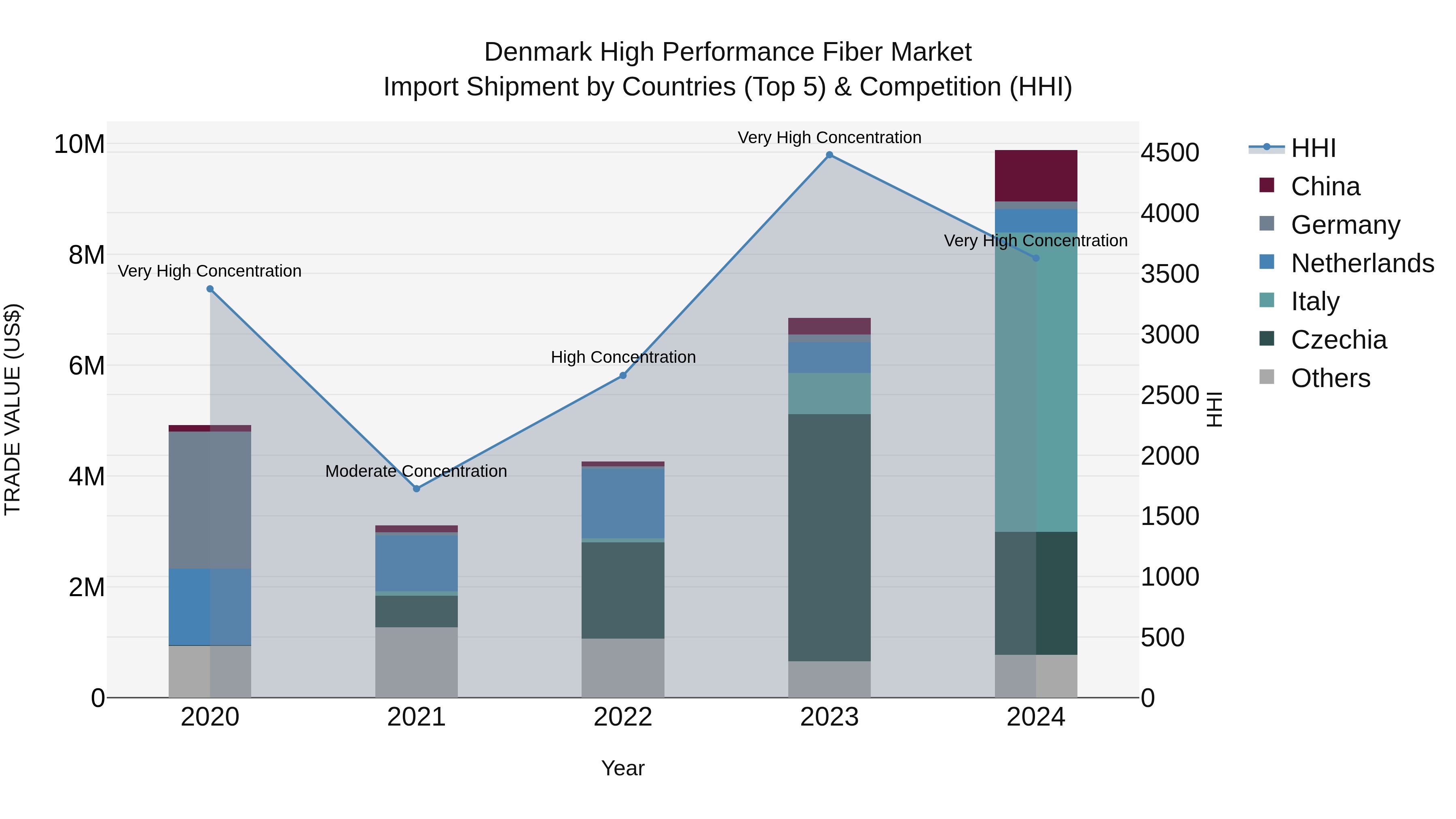 Denmark High Performance Fiber Market Top 5 Importing Countries and Market Competition (HHI) Analysis