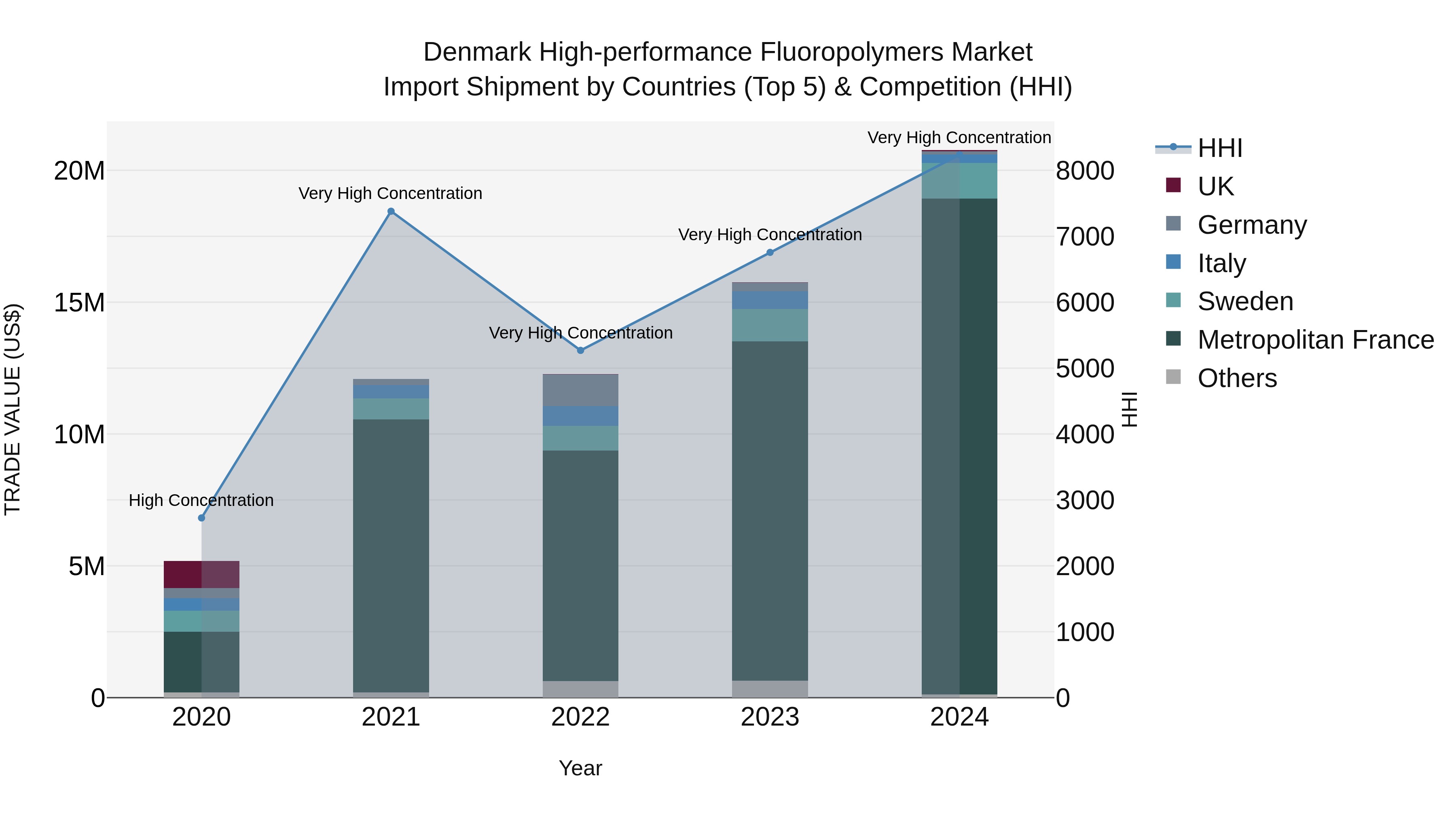 Denmark High-performance Fluoropolymers Market Top 5 Importing Countries and Market Competition (HHI) Analysis