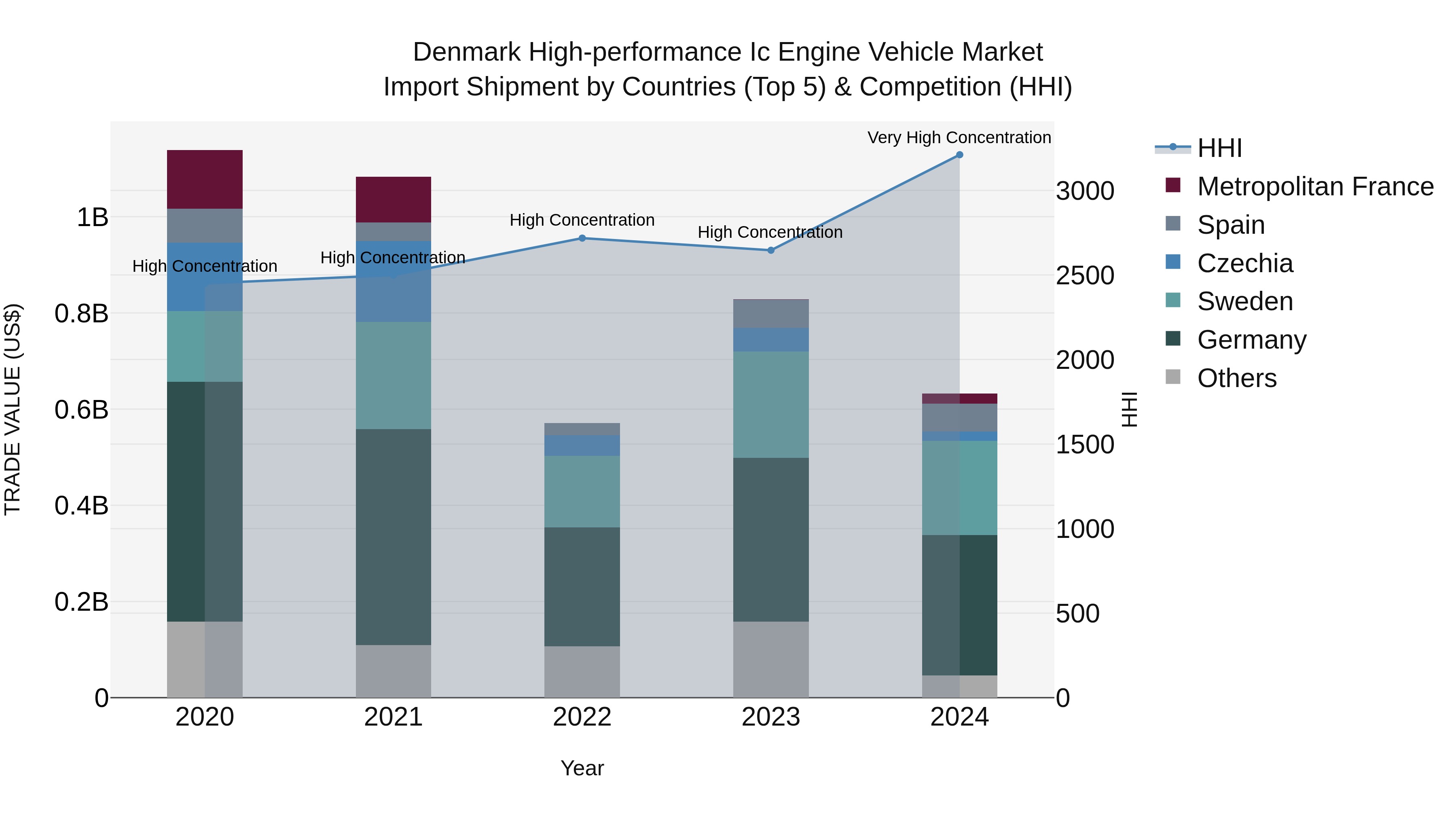 Denmark High-performance Ic Engine Vehicle Market Top 5 Importing Countries and Market Competition (HHI) Analysis