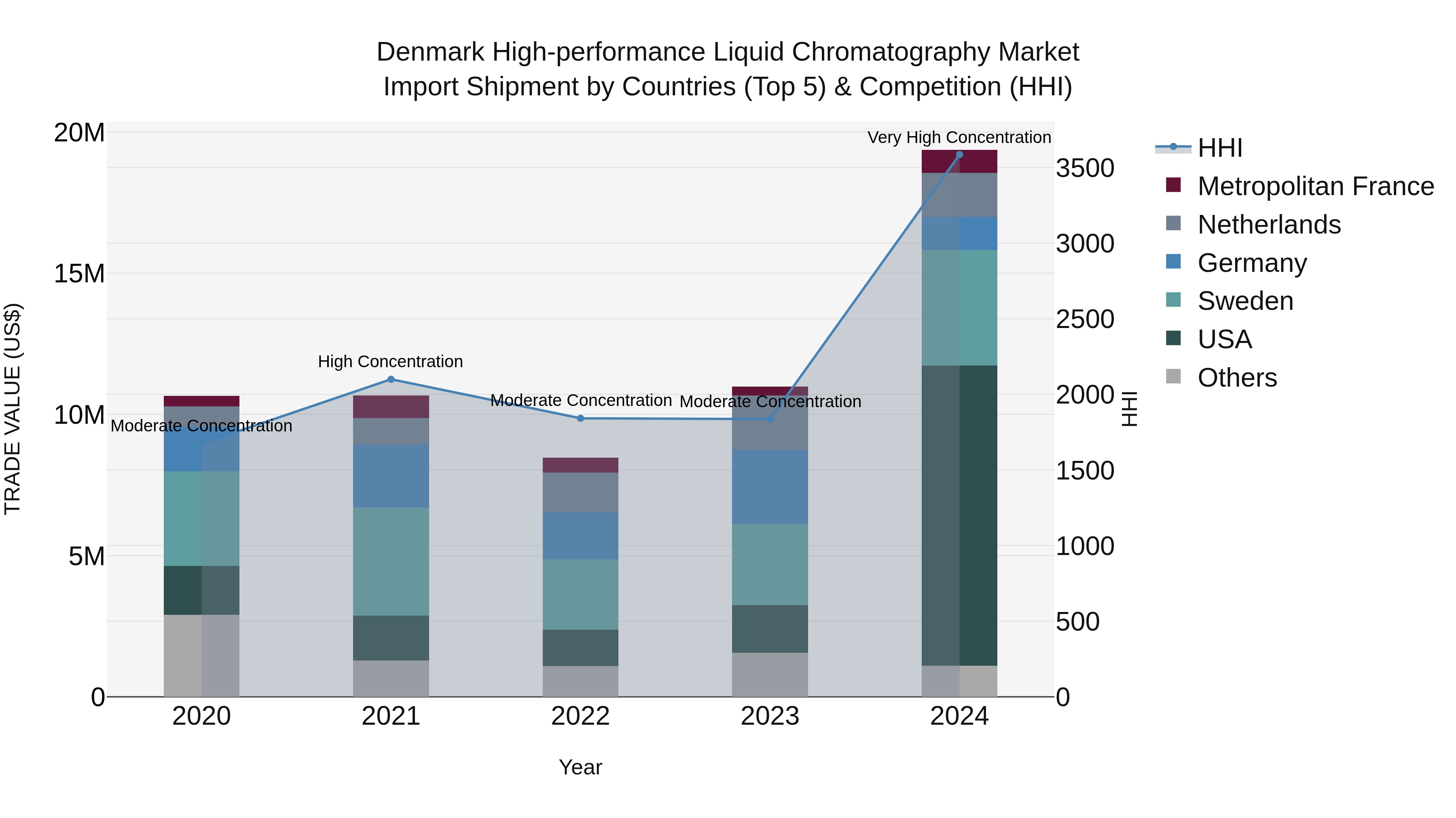 Denmark High-performance Liquid Chromatography Market Top 5 Importing Countries and Market Competition (HHI) Analysis
