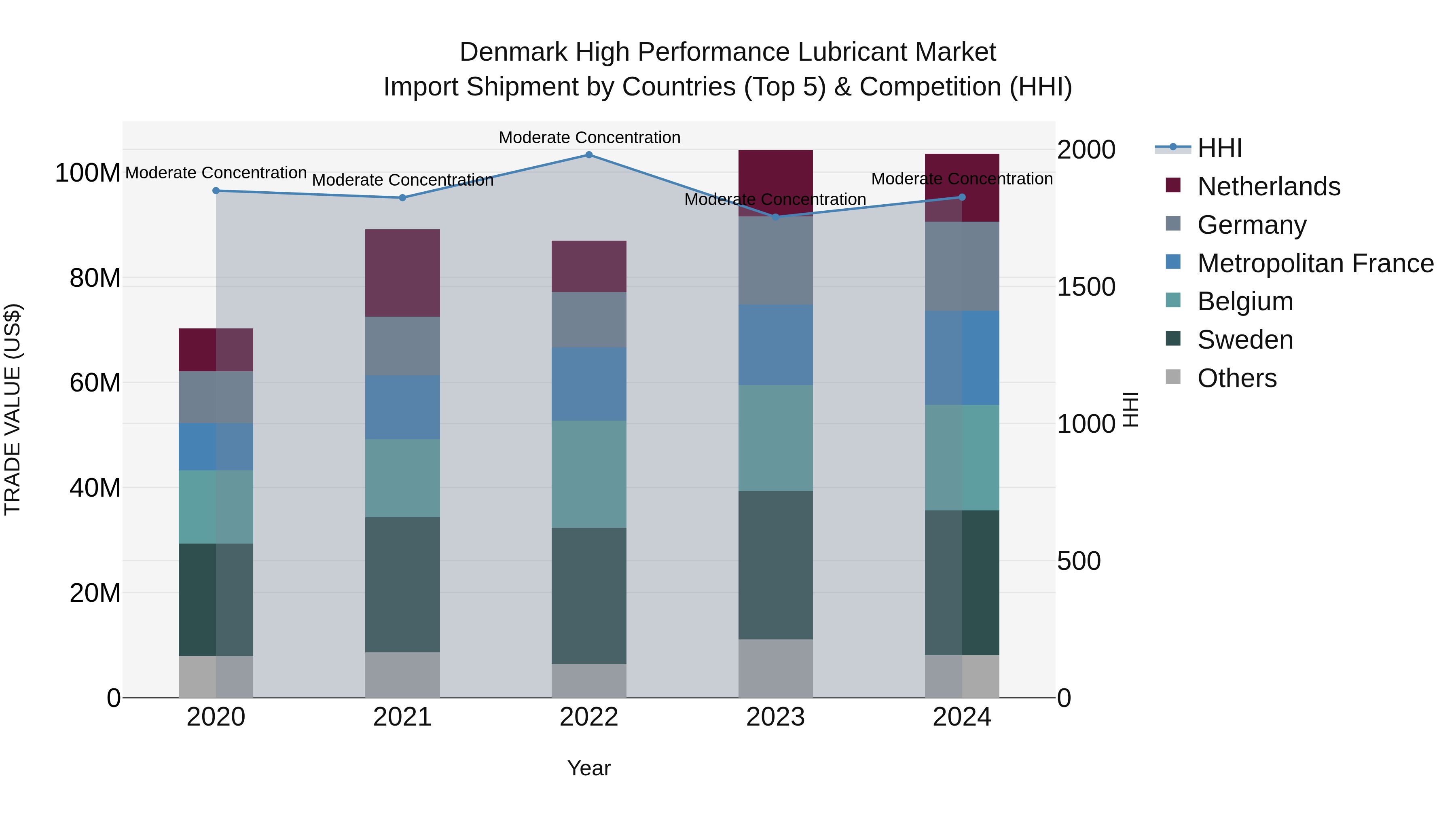 Denmark High Performance Lubricant Market Top 5 Importing Countries and Market Competition (HHI) Analysis