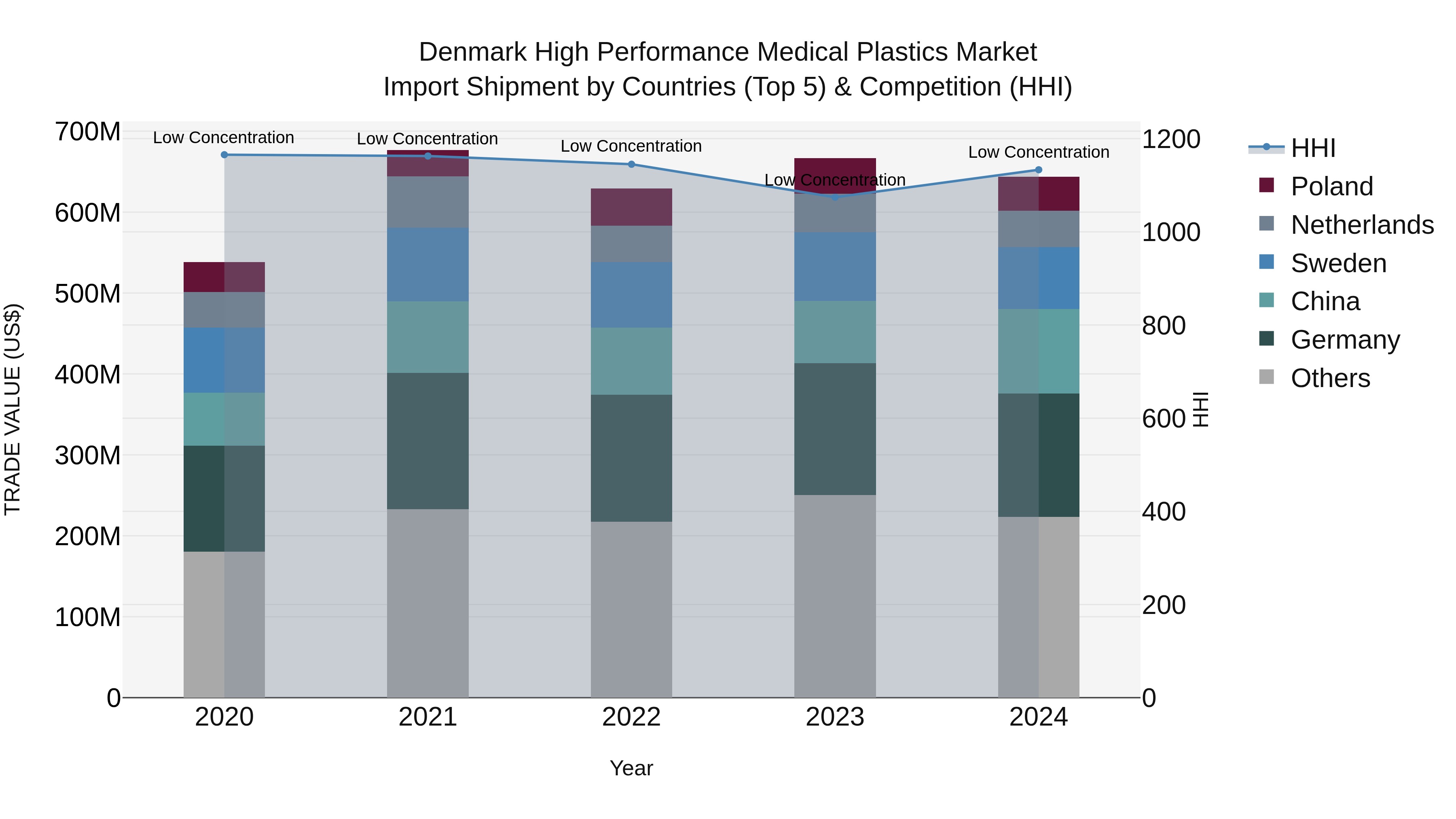Denmark High Performance Medical Plastics Market Top 5 Importing Countries and Market Competition (HHI) Analysis