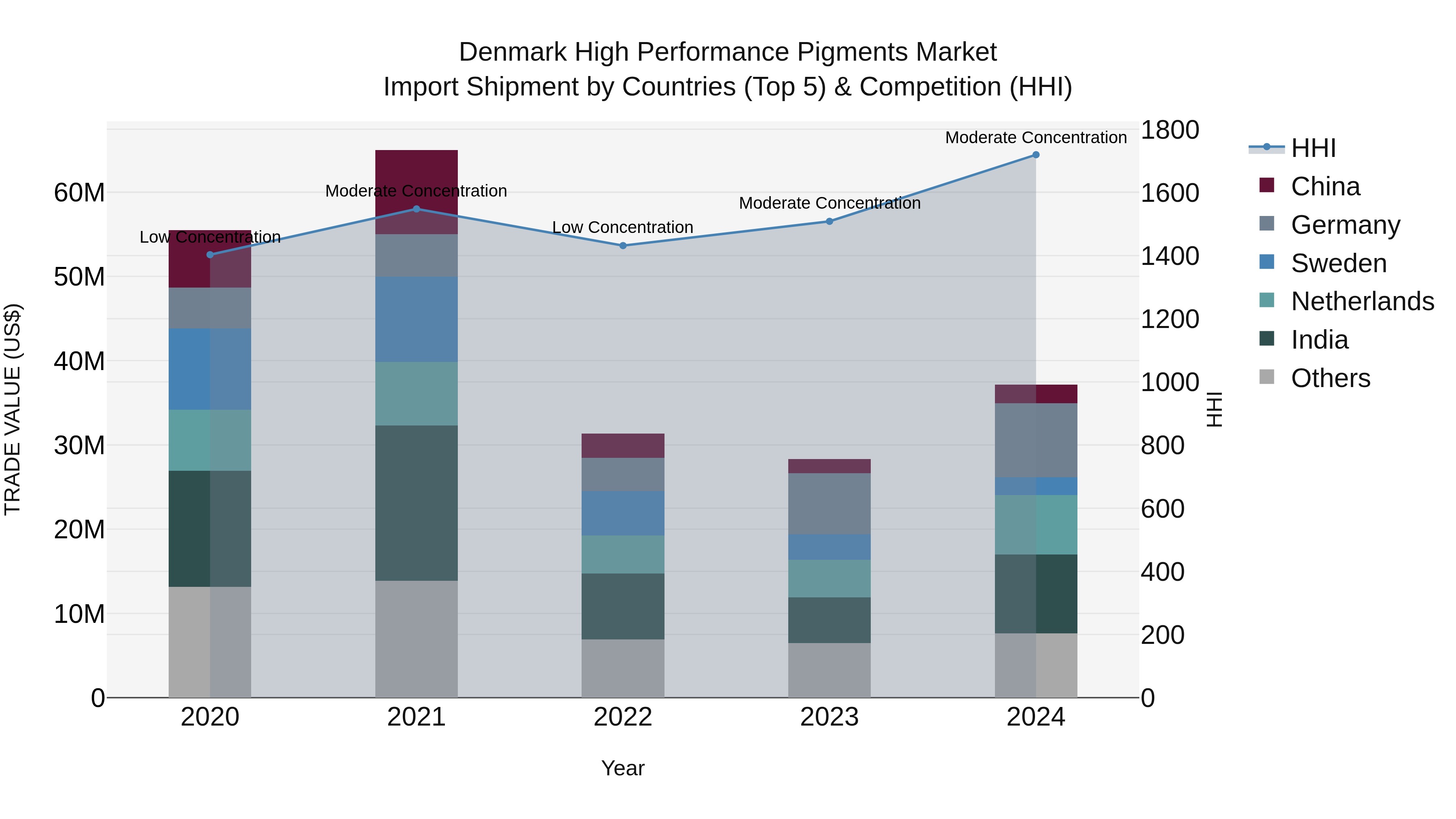 Denmark High Performance Pigments Market Top 5 Importing Countries and Market Competition (HHI) Analysis
