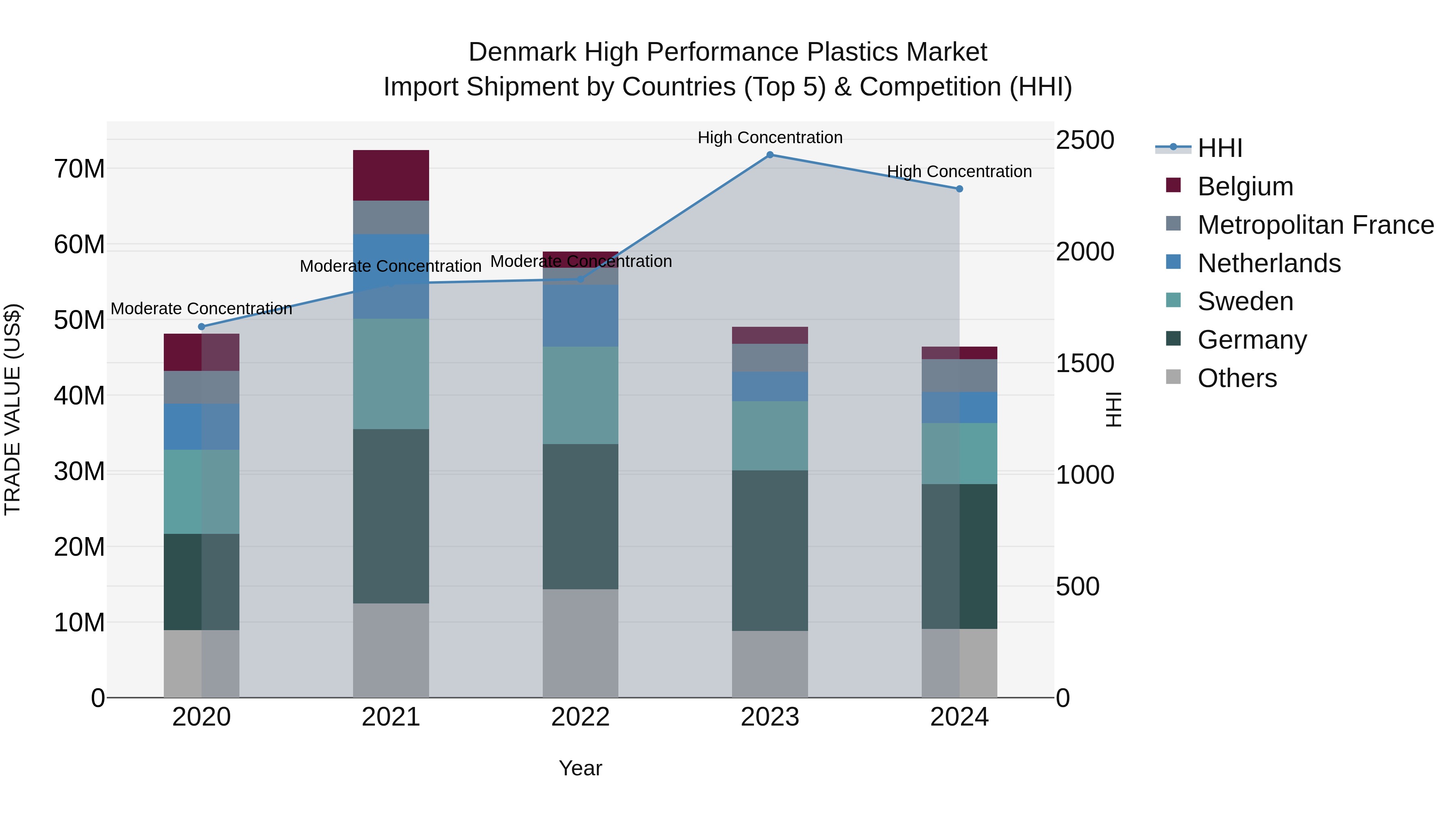 Denmark High Performance Plastics Market Top 5 Importing Countries and Market Competition (HHI) Analysis