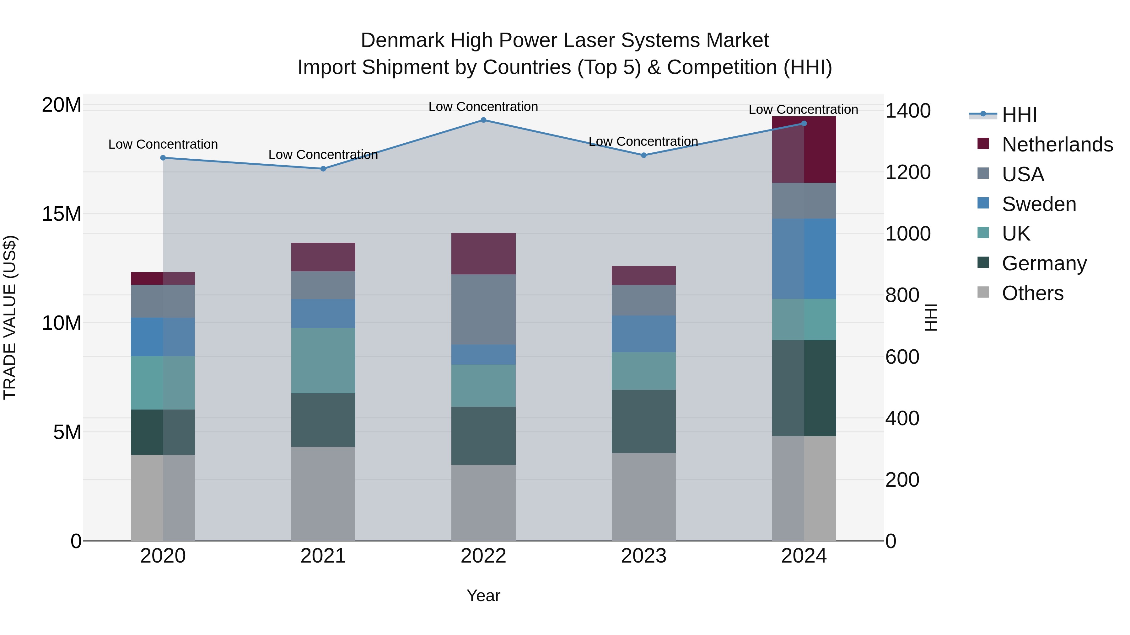 Denmark High Power Laser Systems Market Top 5 Importing Countries and Market Competition (HHI) Analysis