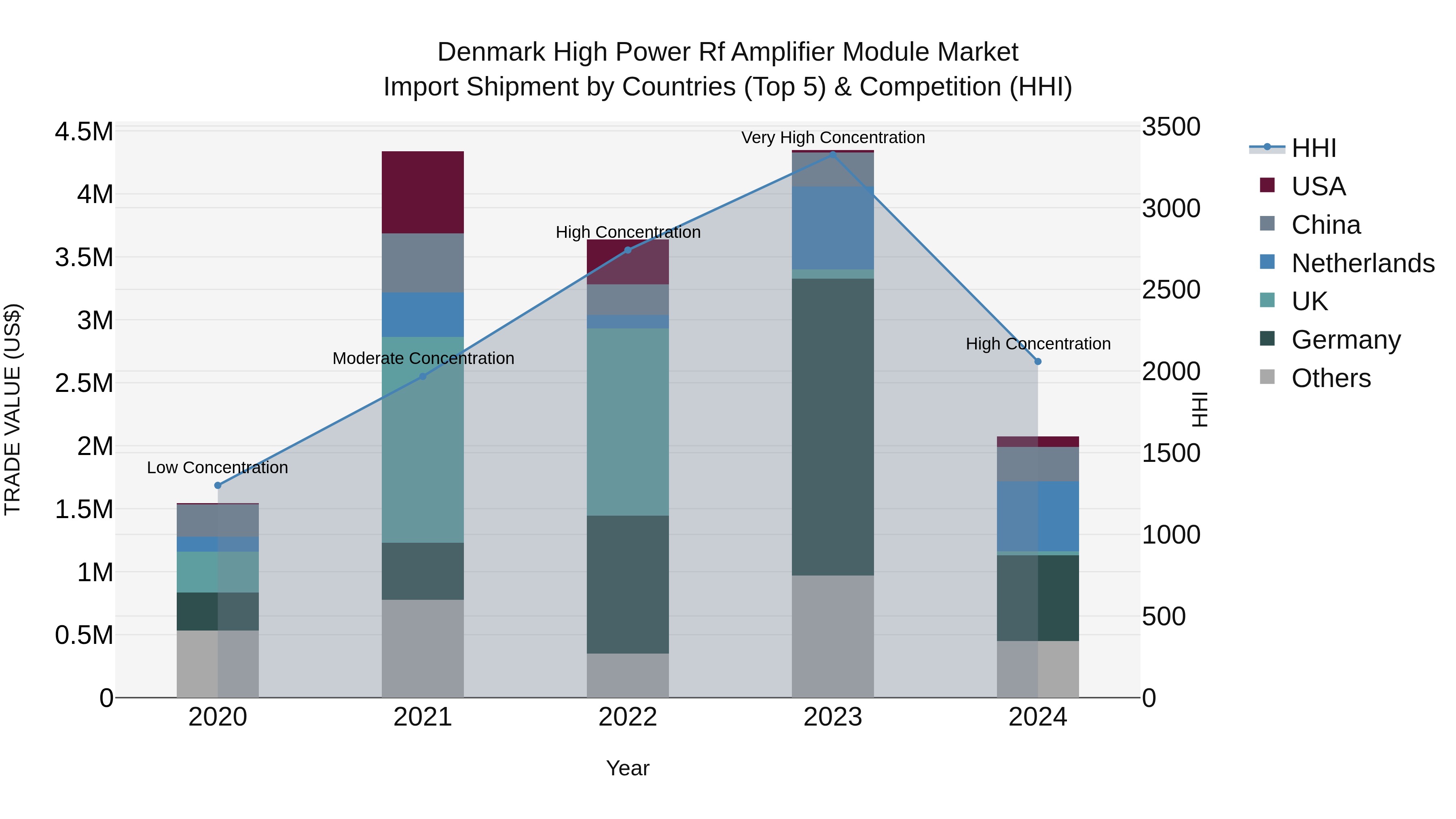 Denmark High Power Rf Amplifier Module Market Top 5 Importing Countries and Market Competition (HHI) Analysis