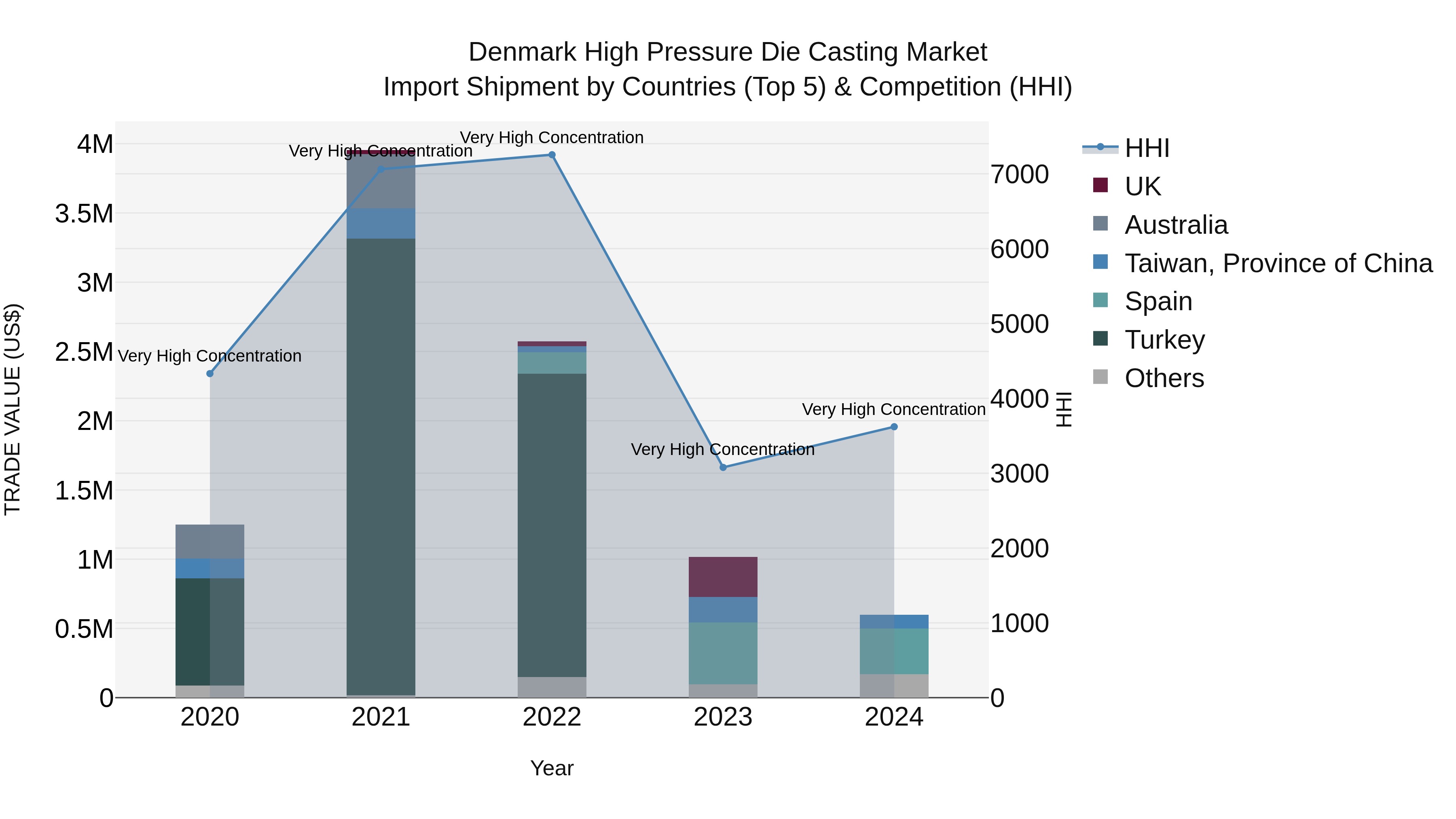 Denmark High Pressure Die Casting Market Top 5 Importing Countries and Market Competition (HHI) Analysis