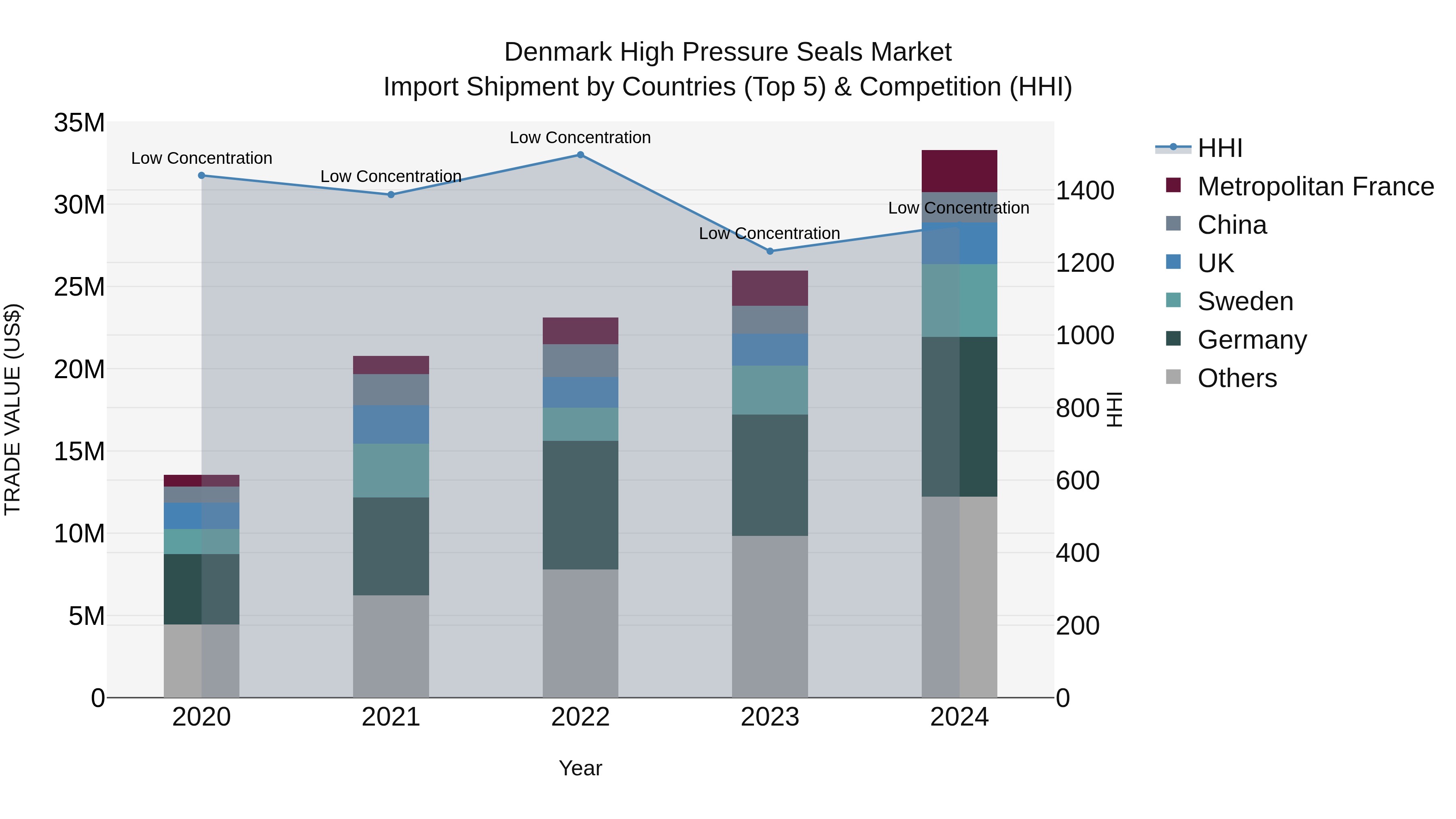 Denmark High Pressure Seals Market Top 5 Importing Countries and Market Competition (HHI) Analysis