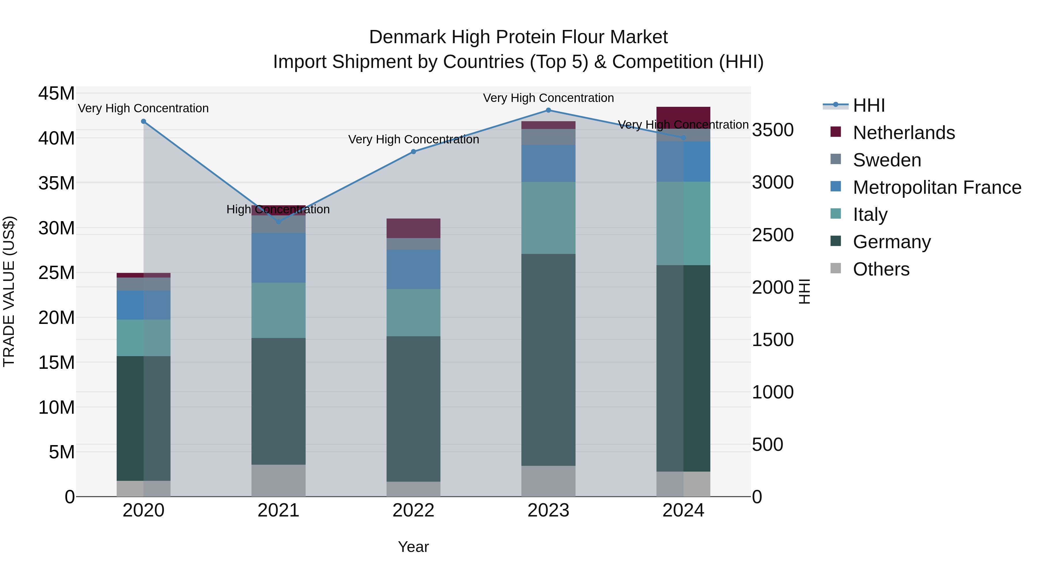 Denmark High Protein Flour Market Top 5 Importing Countries and Market Competition (HHI) Analysis