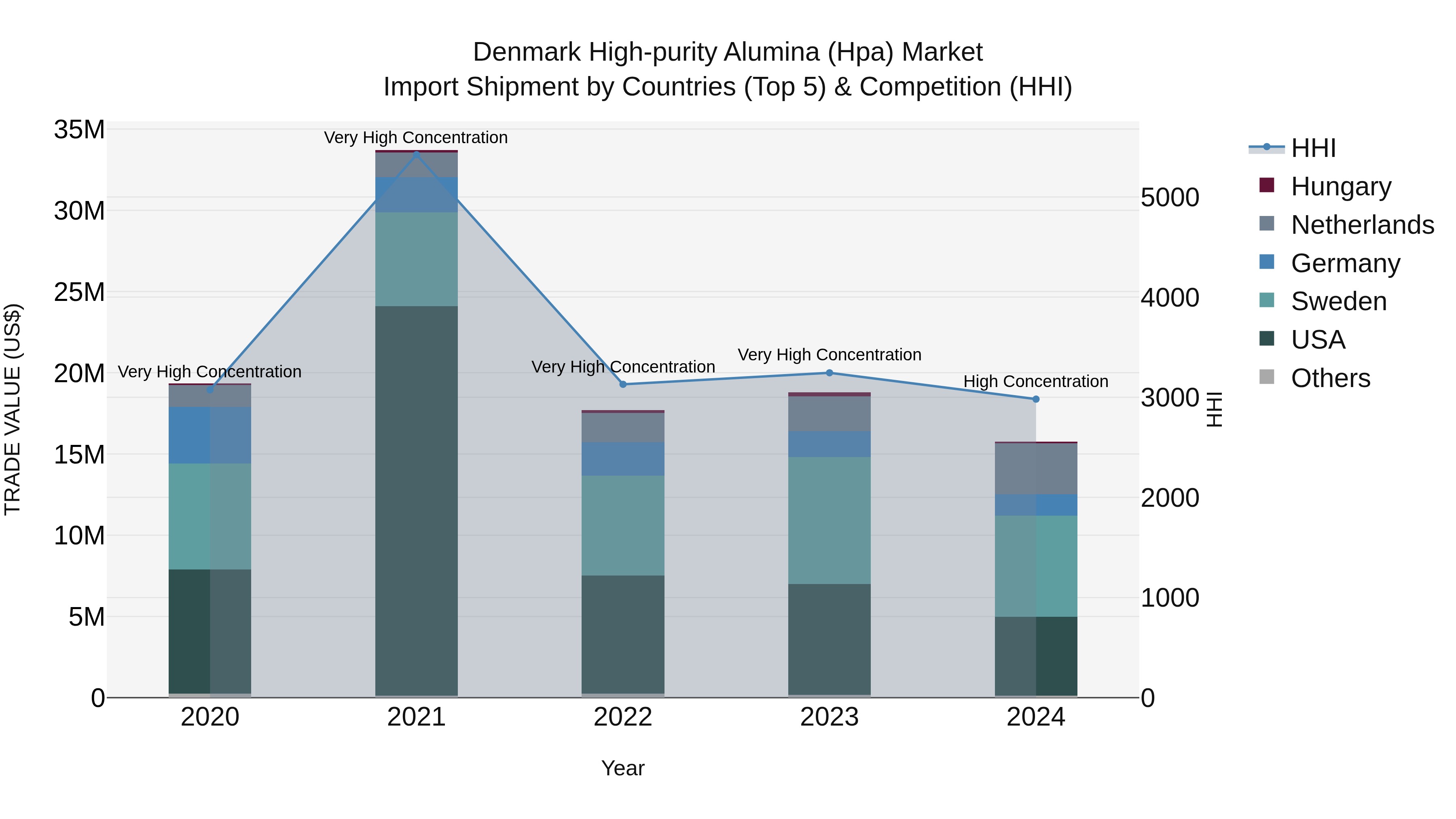 Denmark High-purity Alumina (Hpa) Market Top 5 Importing Countries and Market Competition (HHI) Analysis