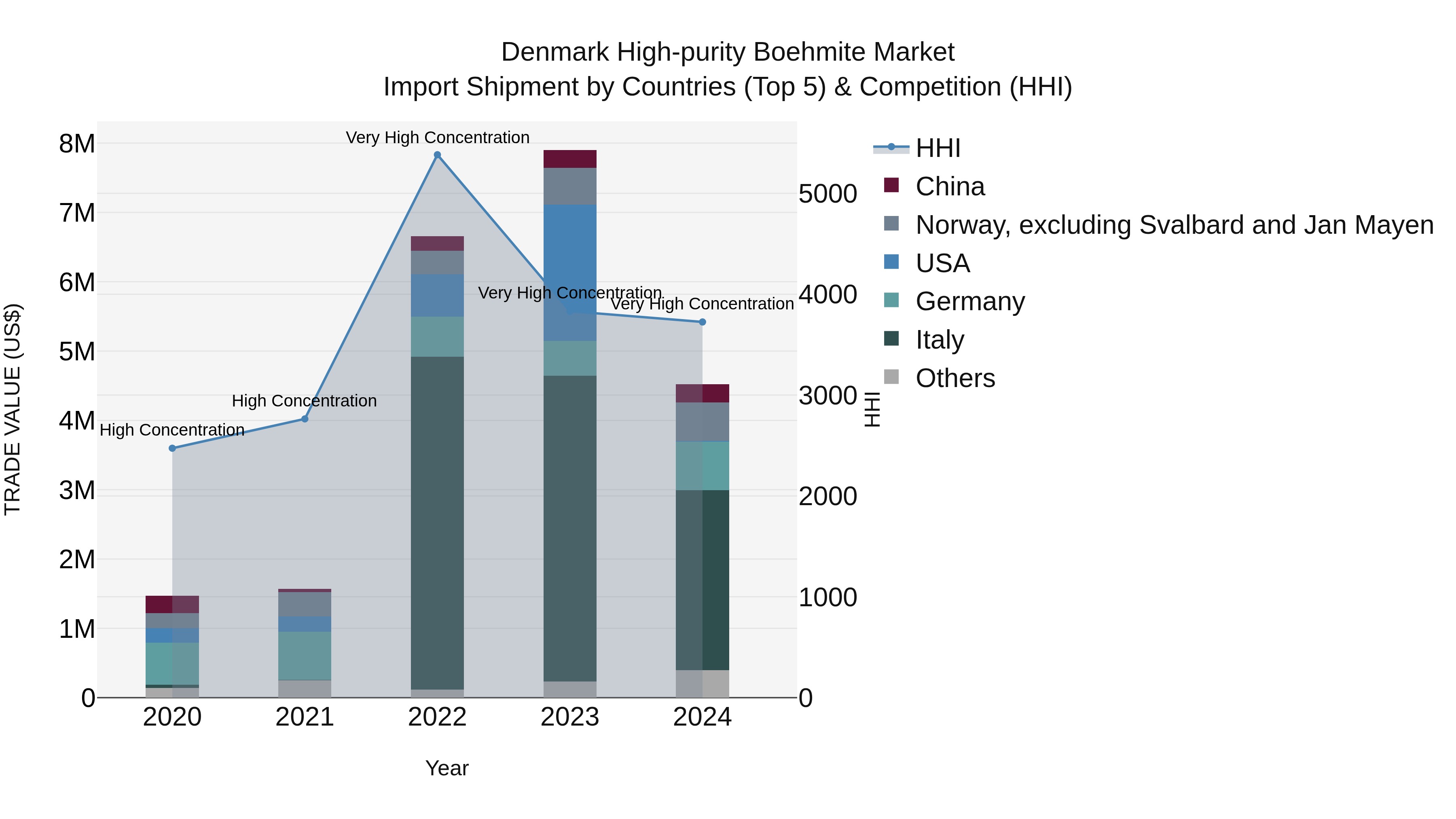 Denmark High-purity Boehmite Market Top 5 Importing Countries and Market Competition (HHI) Analysis