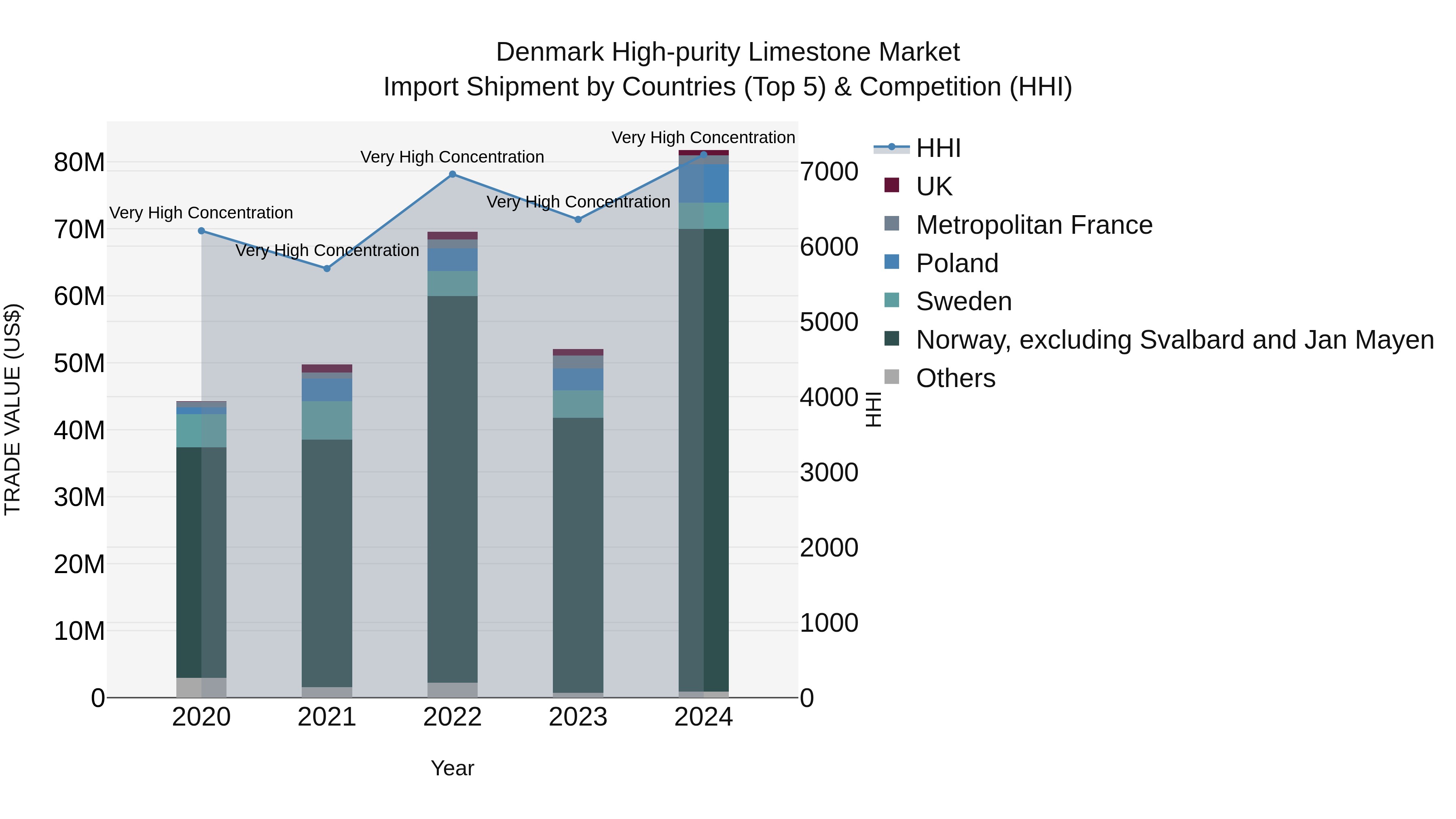 Denmark High-purity Limestone Market Top 5 Importing Countries and Market Competition (HHI) Analysis