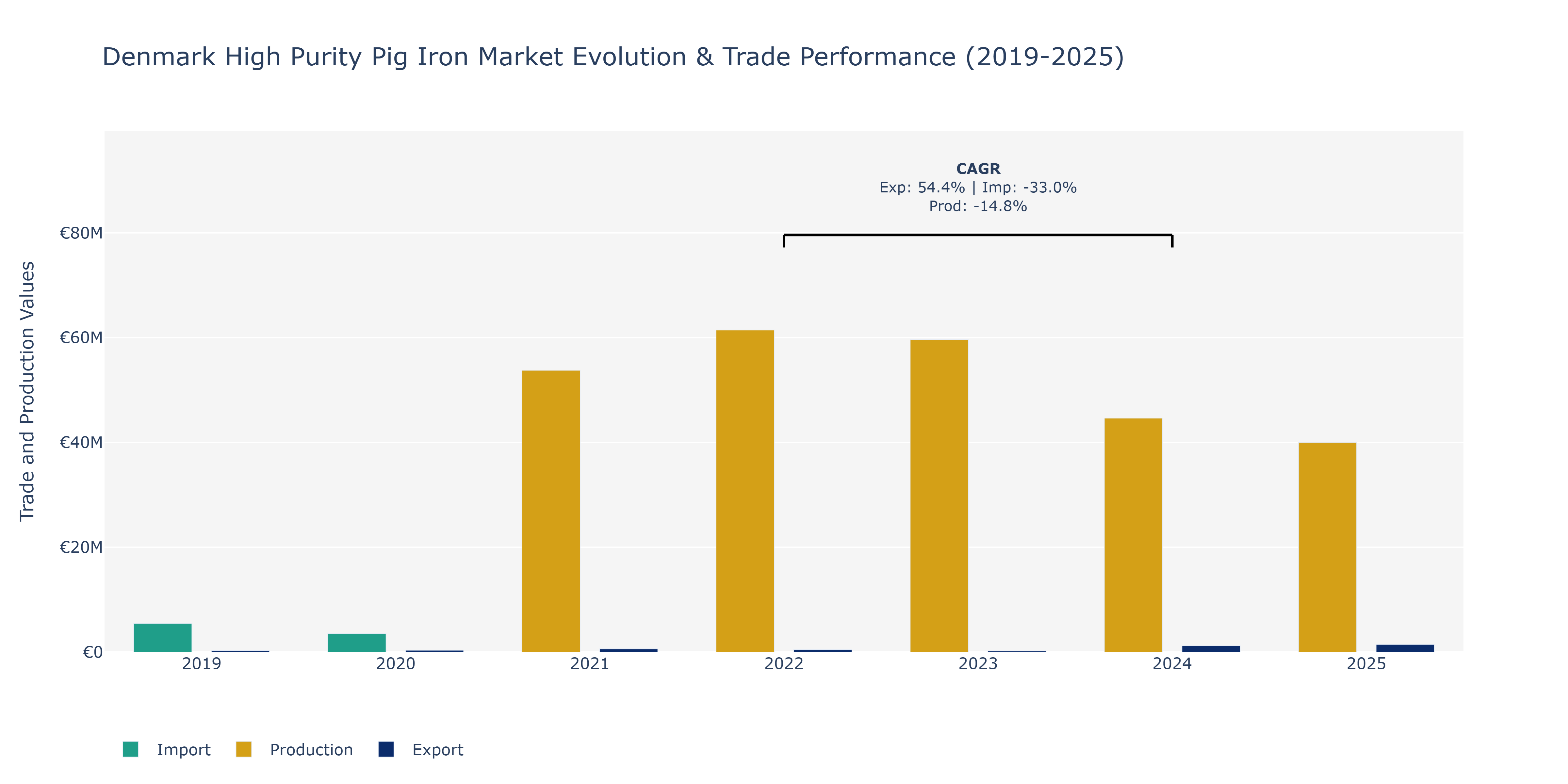 Denmark High Purity Pig Iron Market: Production & Trade Performance (2019-2025)