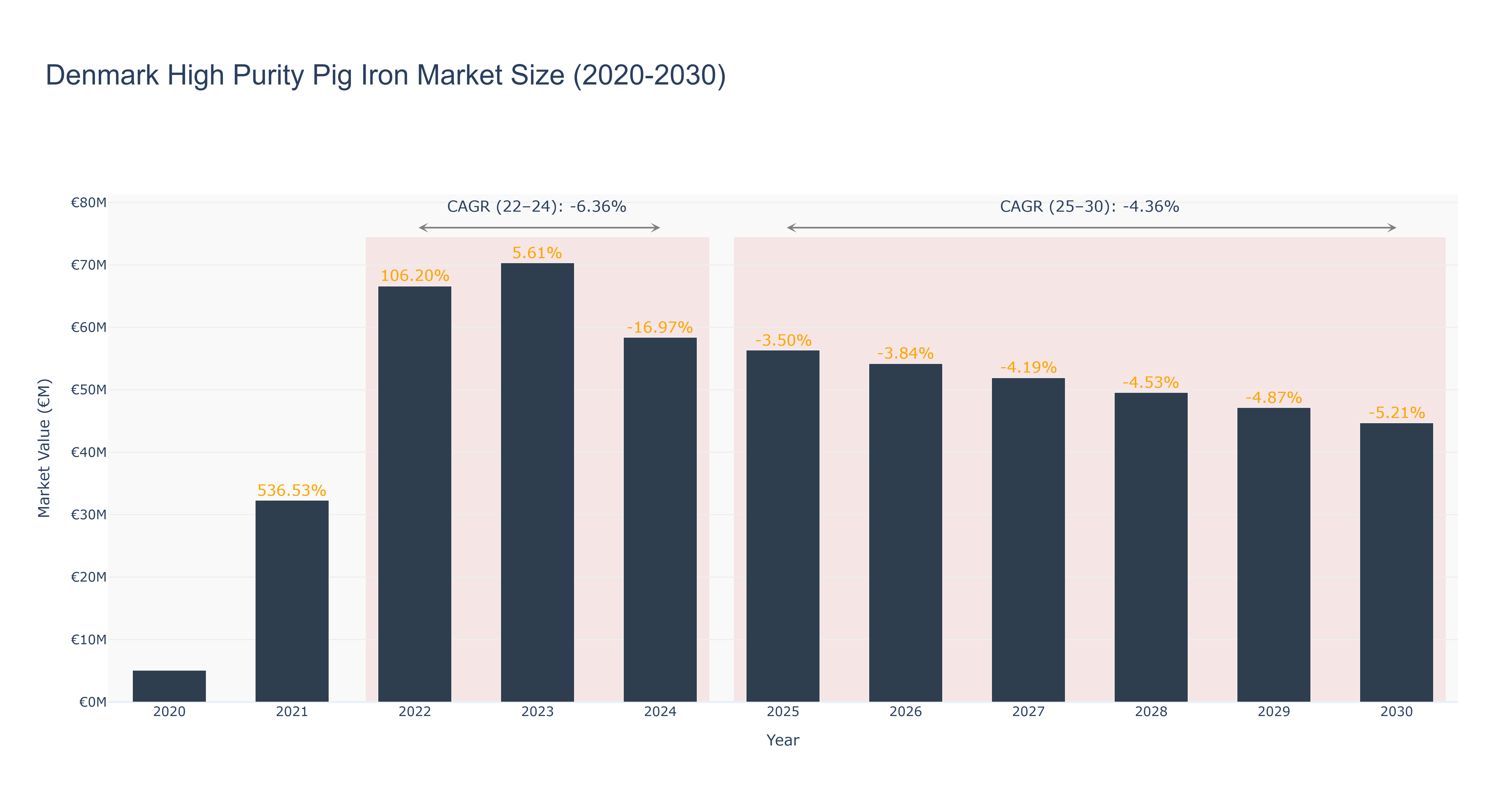 Denmark High Purity Pig Iron Market Size (2020-2030)