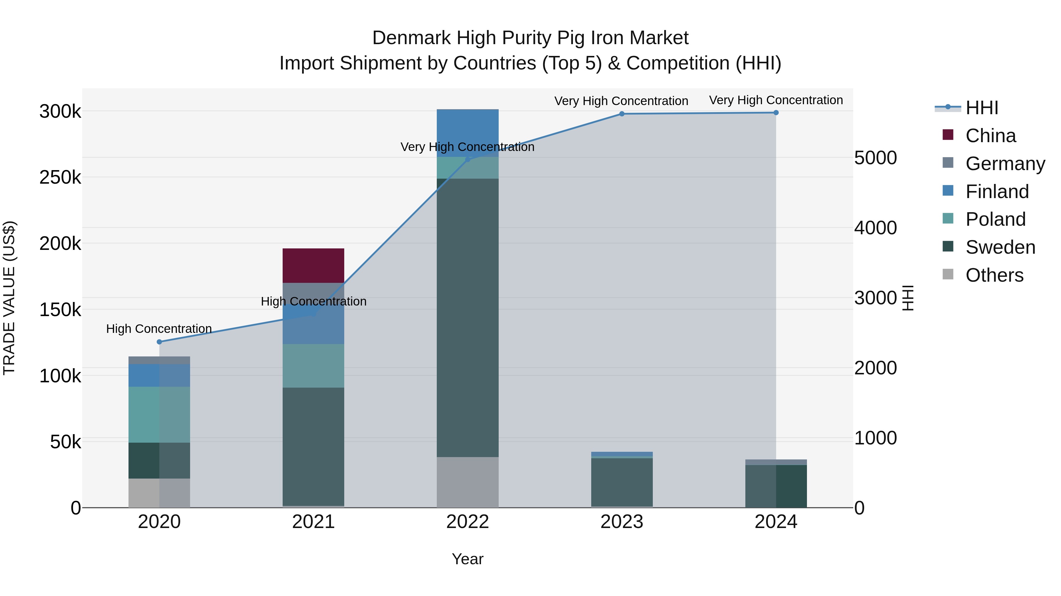 Denmark High Purity Pig Iron Market Top 5 Importing Countries and Market Competition (HHI) Analysis