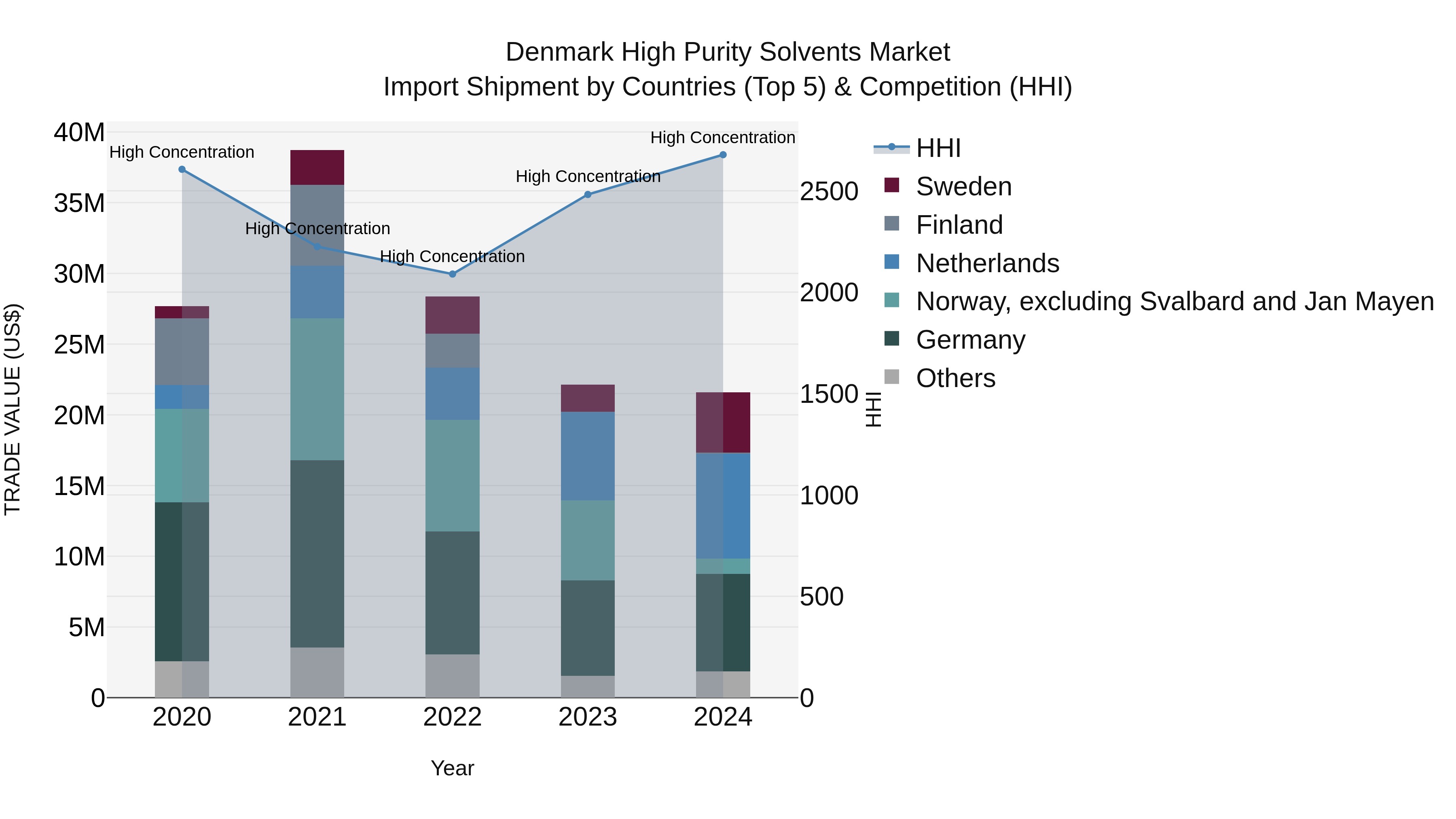 Denmark High Purity Solvents Market Top 5 Importing Countries and Market Competition (HHI) Analysis