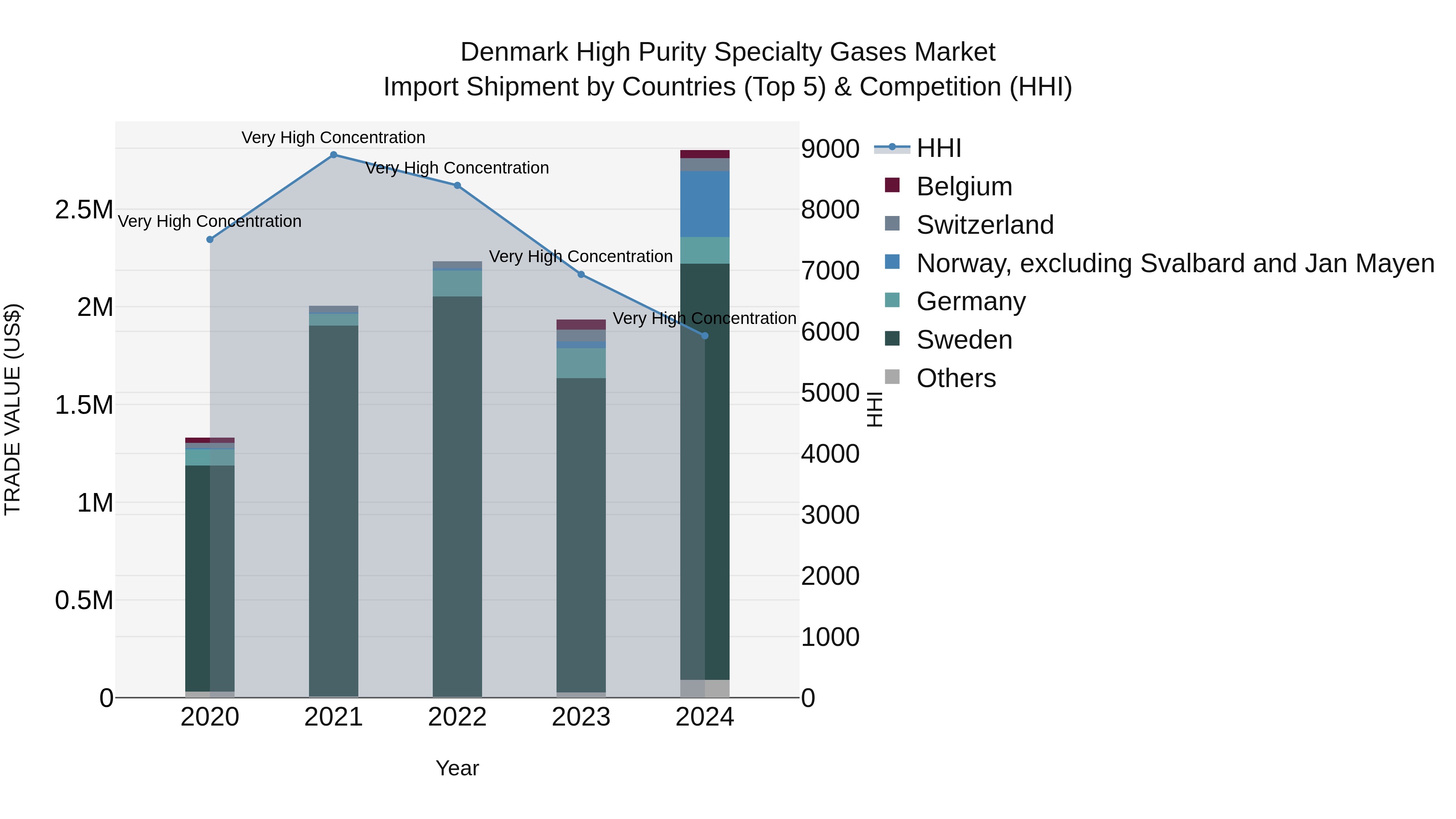Denmark High Purity Specialty Gases Market Top 5 Importing Countries and Market Competition (HHI) Analysis