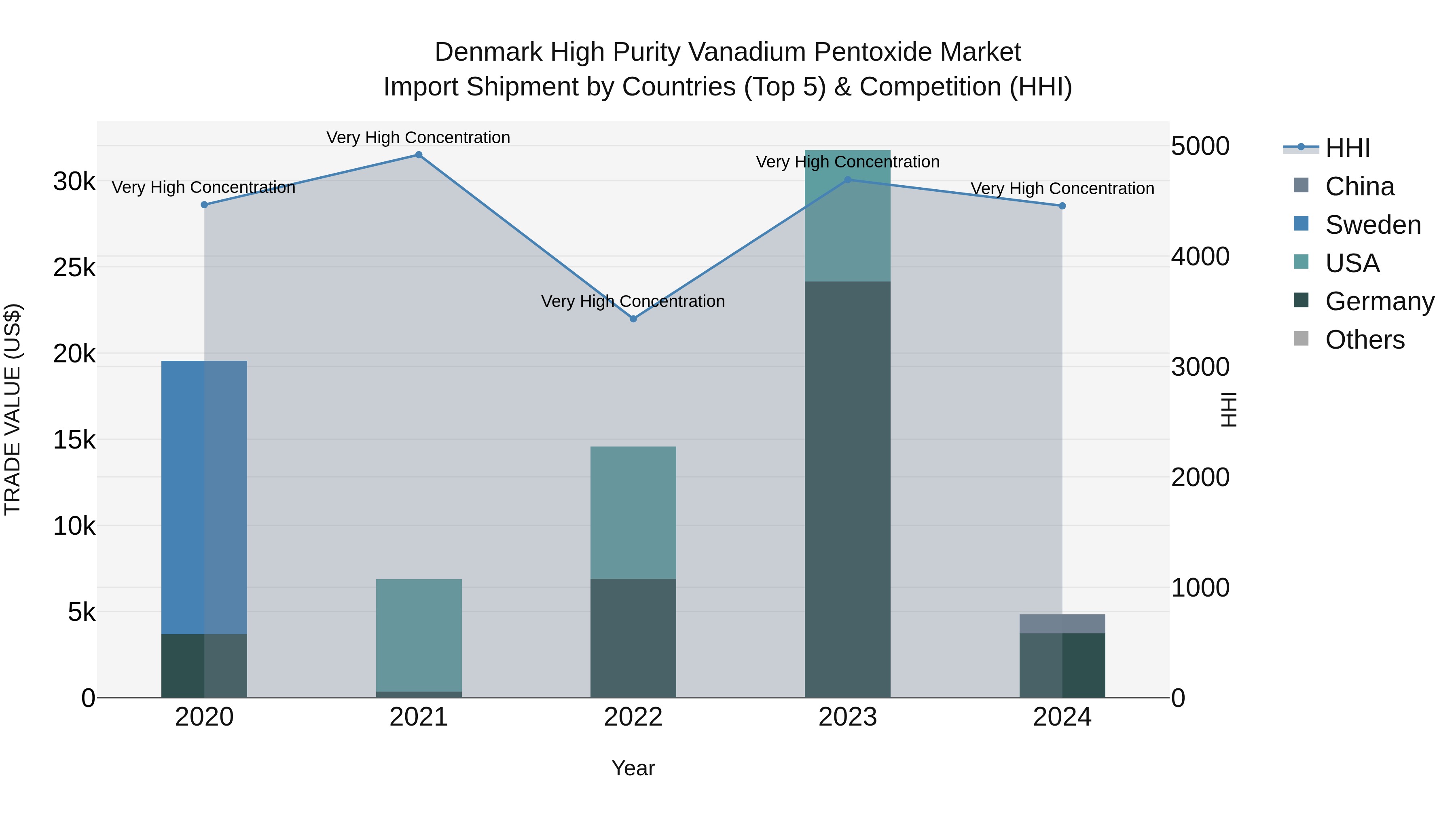 Denmark High Purity Vanadium Pentoxide Market Top 5 Importing Countries and Market Competition (HHI) Analysis