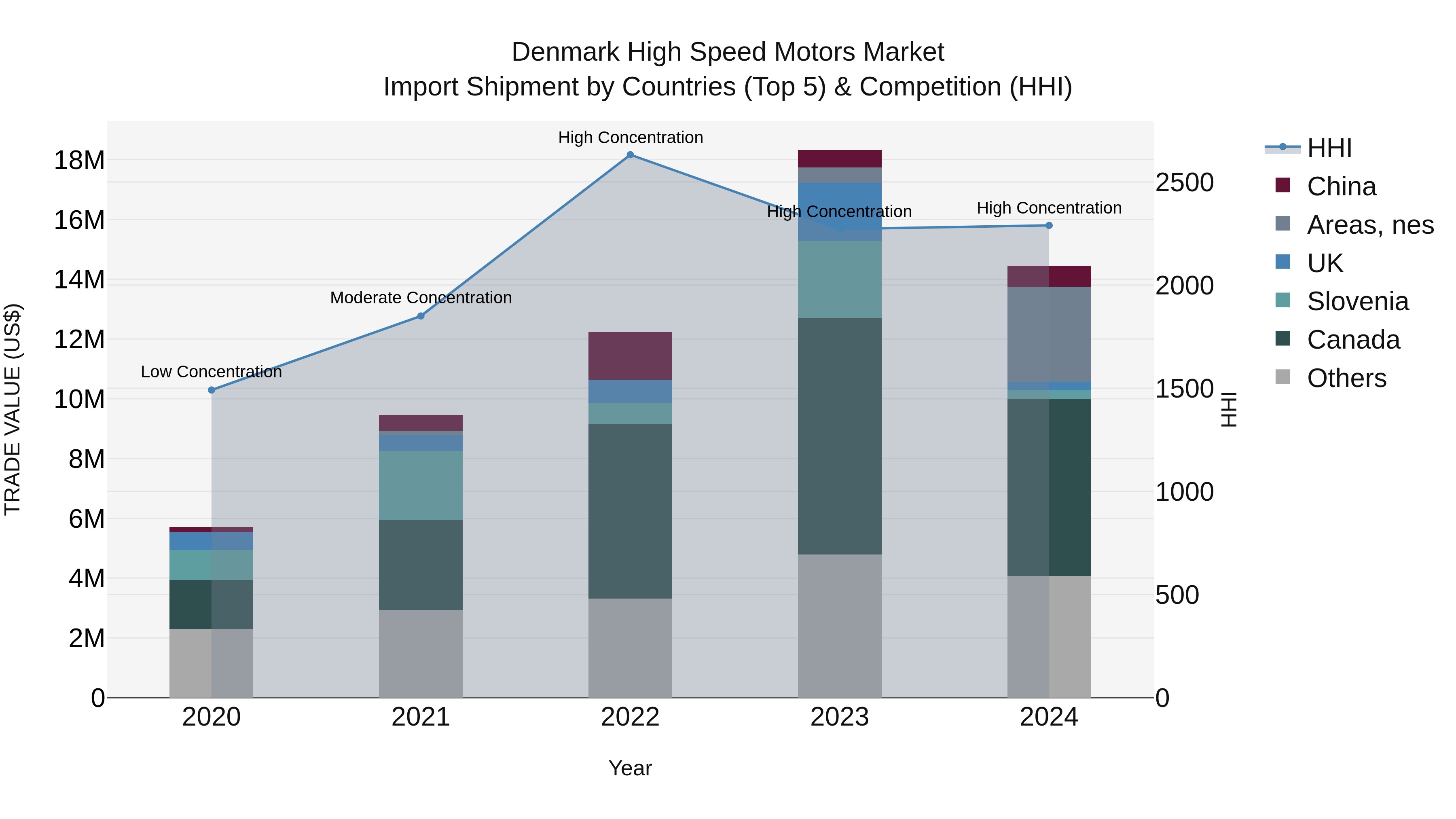Denmark High Speed Motors Market Top 5 Importing Countries and Market Competition (HHI) Analysis
