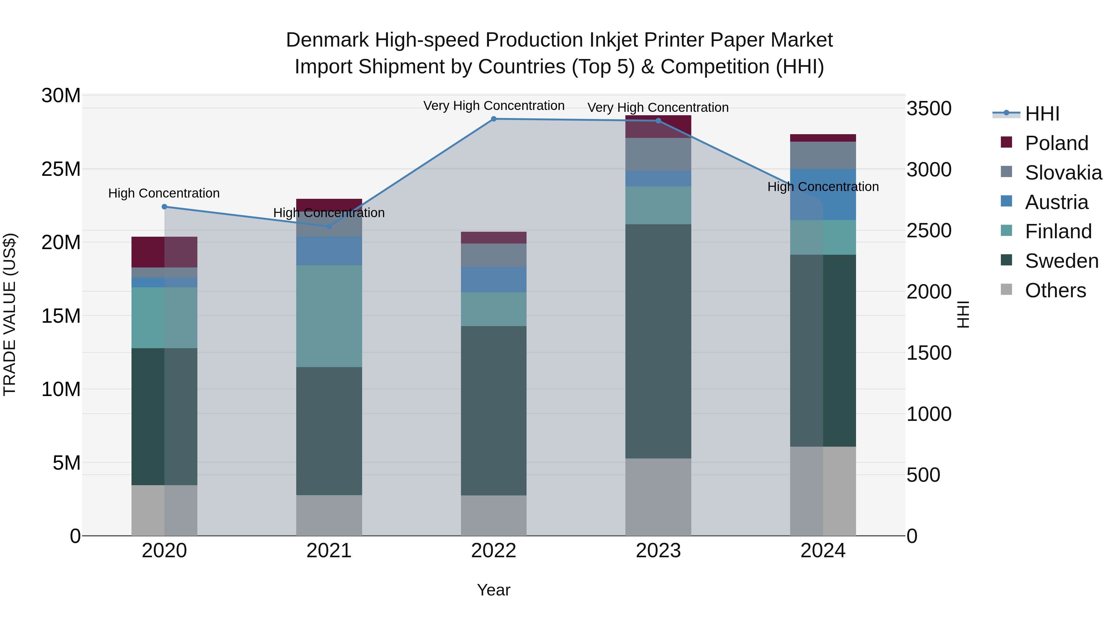 Denmark High-speed Production Inkjet Printer Paper Market Top 5 Importing Countries and Market Competition (HHI) Analysis