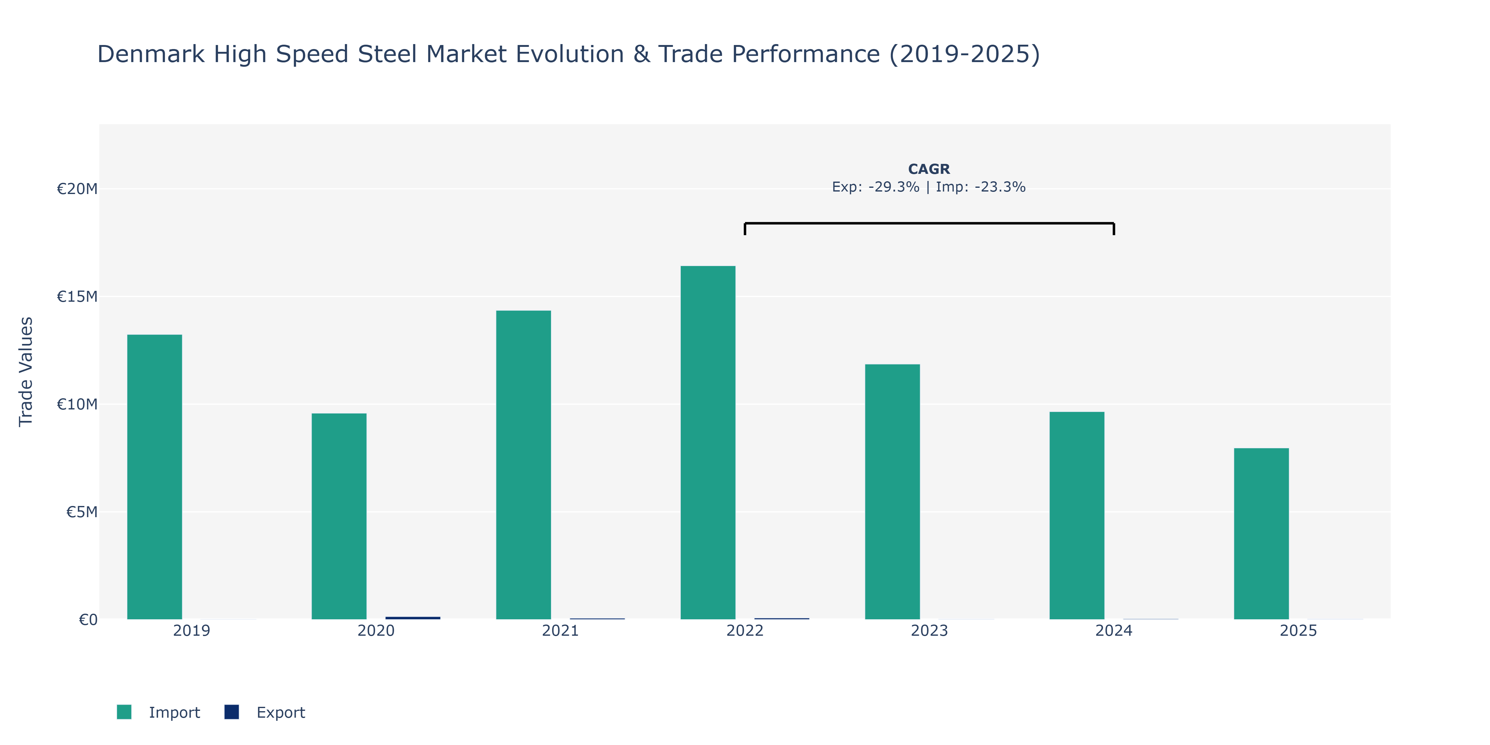 Denmark High Speed Steel Market: Production & Trade Performance (2019-2025)