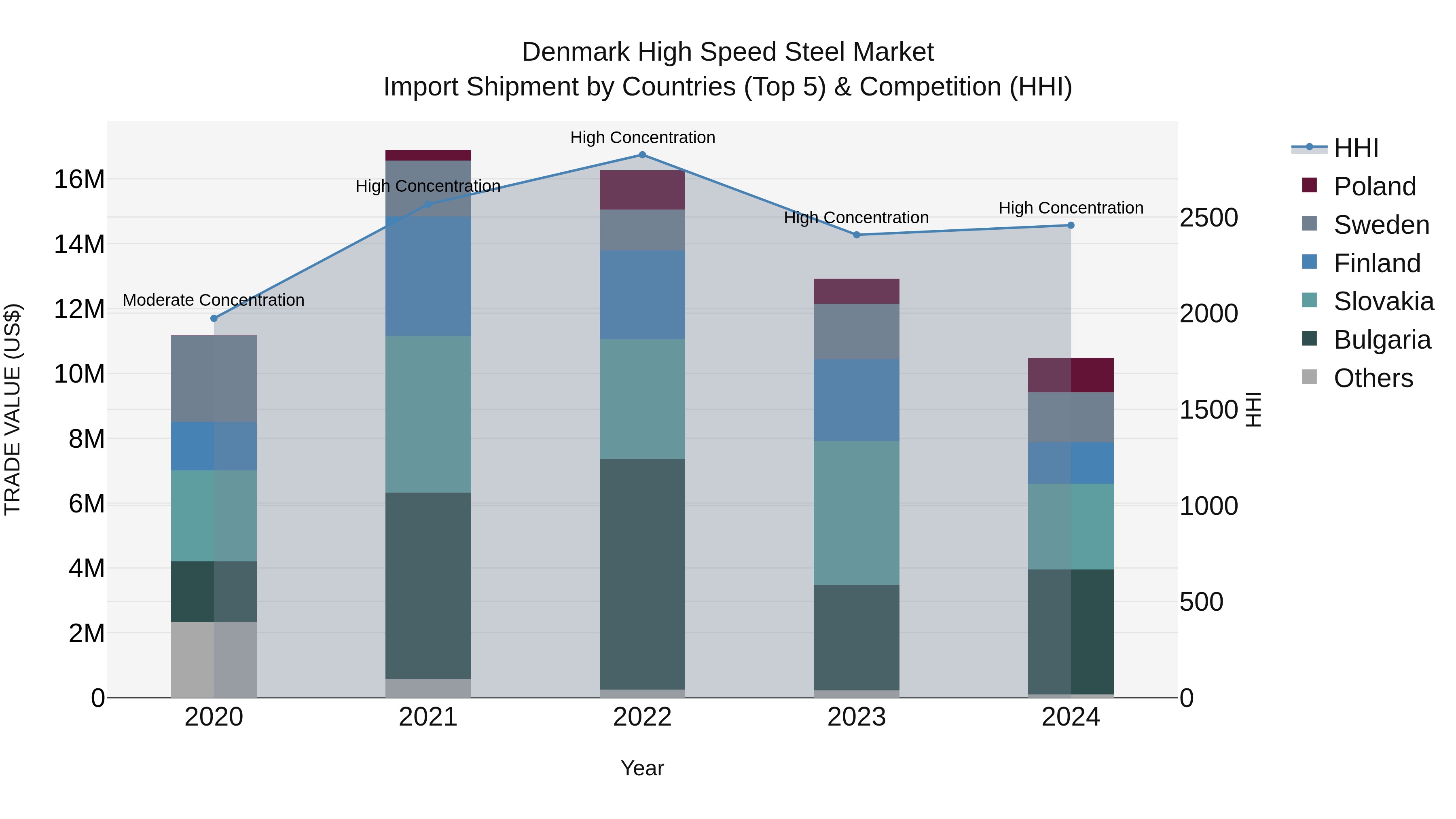 Denmark High Speed Steel Market Top 5 Importing Countries and Market Competition (HHI) Analysis