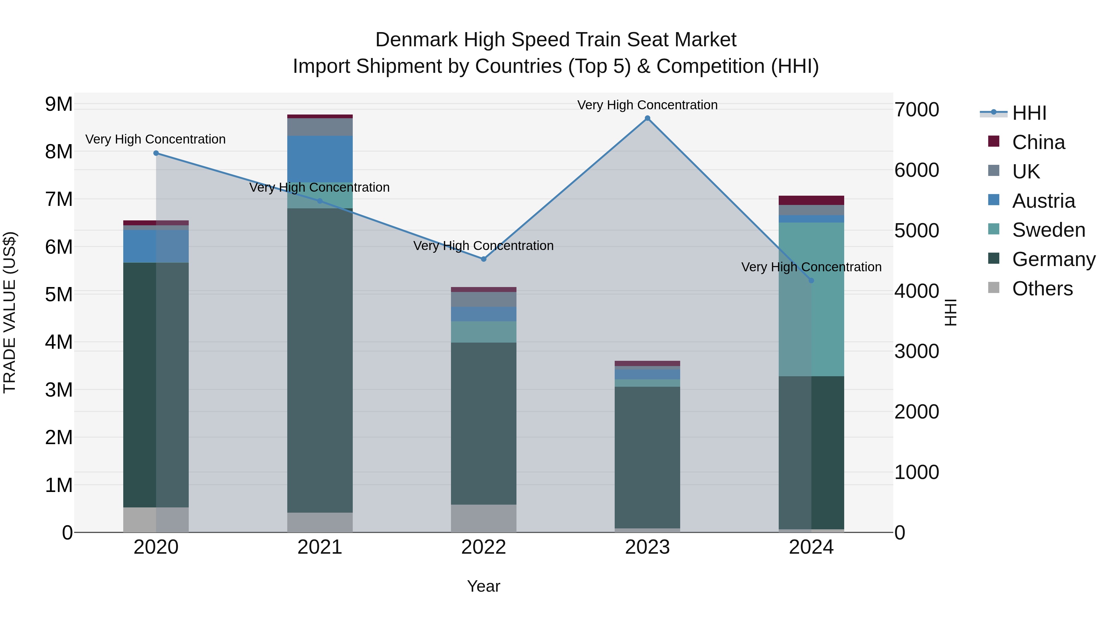 Denmark High Speed Train Seat Market Top 5 Importing Countries and Market Competition (HHI) Analysis