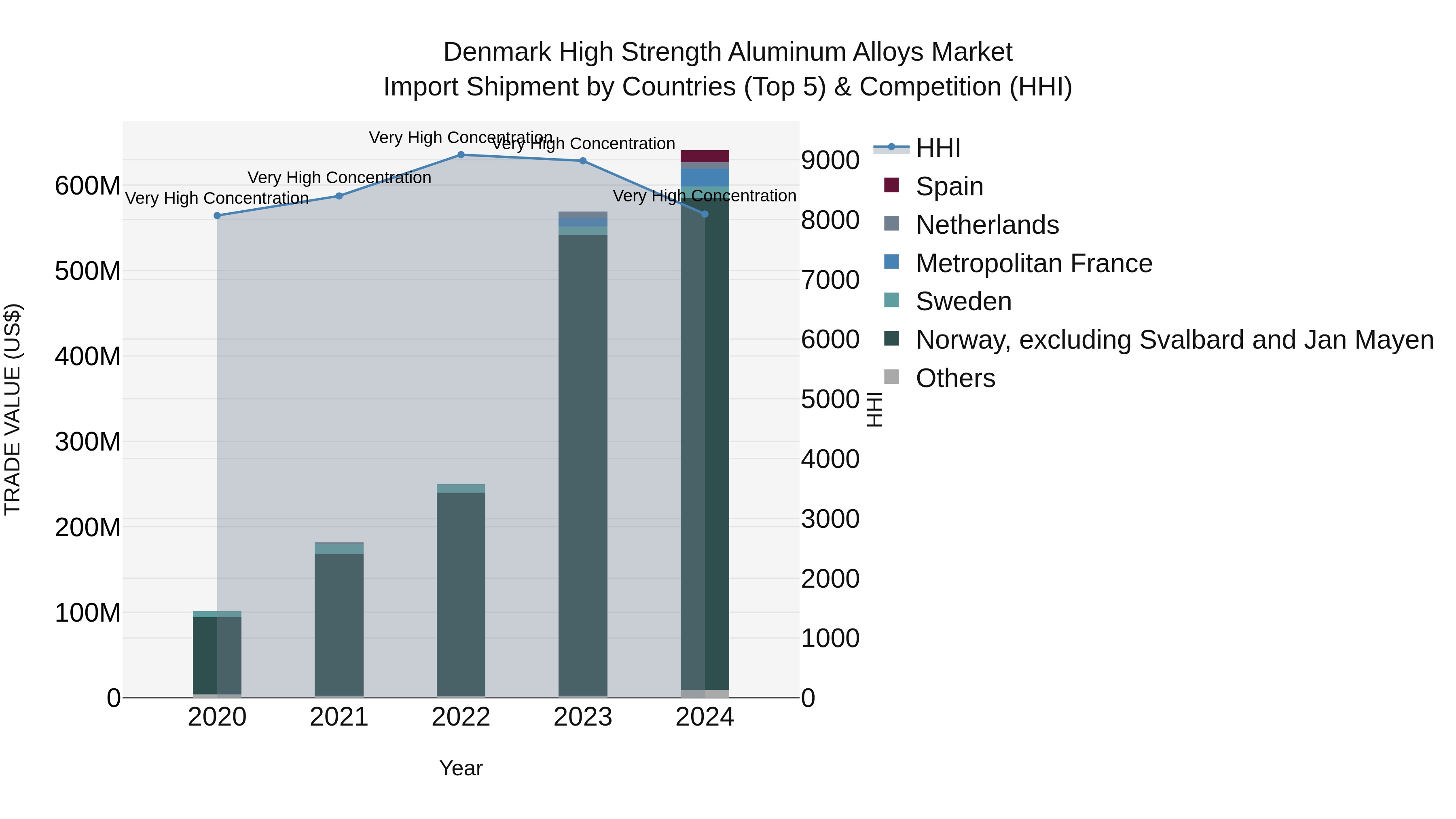 Denmark High Strength Aluminum Alloys Market Top 5 Importing Countries and Market Competition (HHI) Analysis