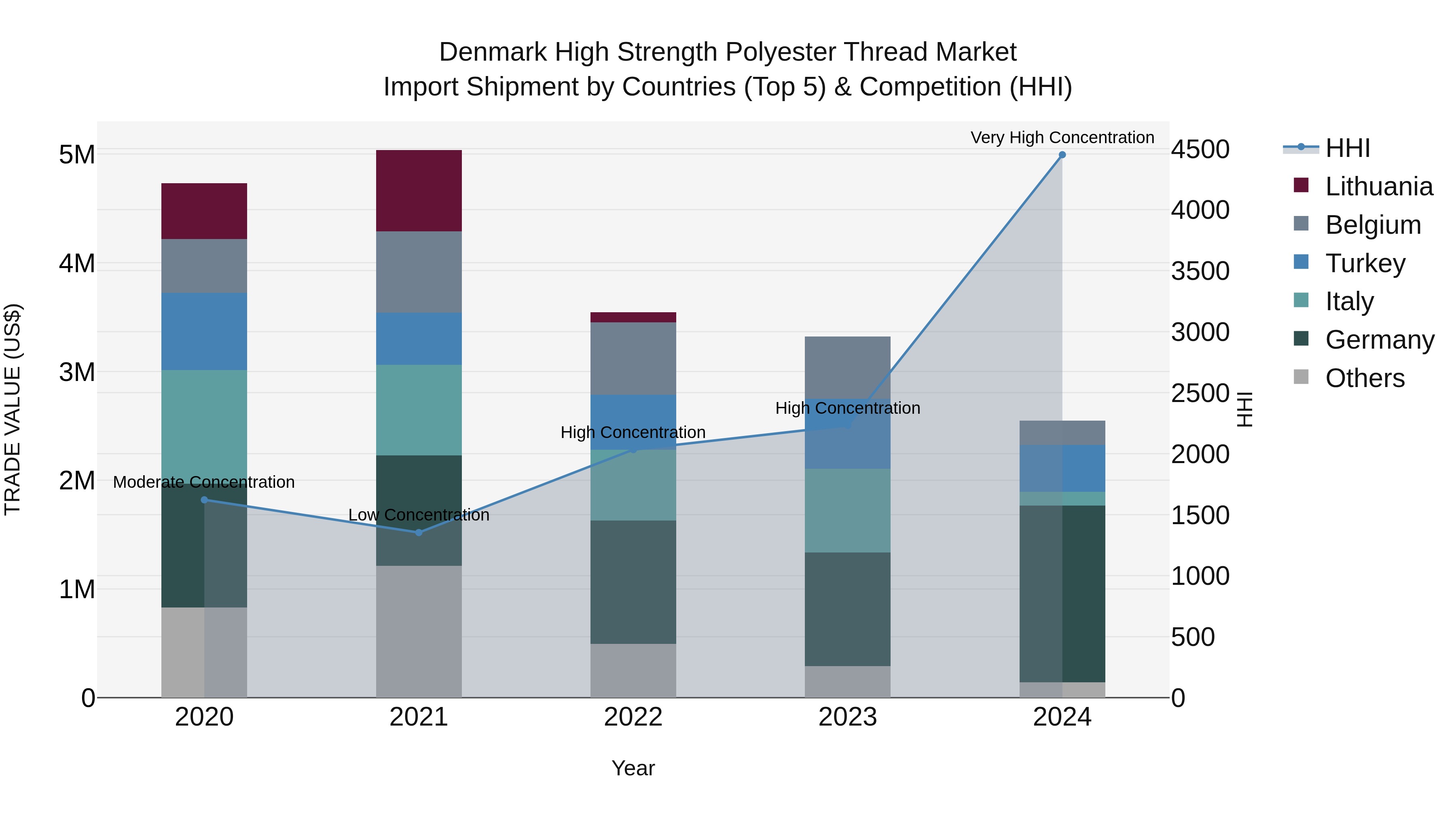 Denmark High Strength Polyester Thread Market Top 5 Importing Countries and Market Competition (HHI) Analysis