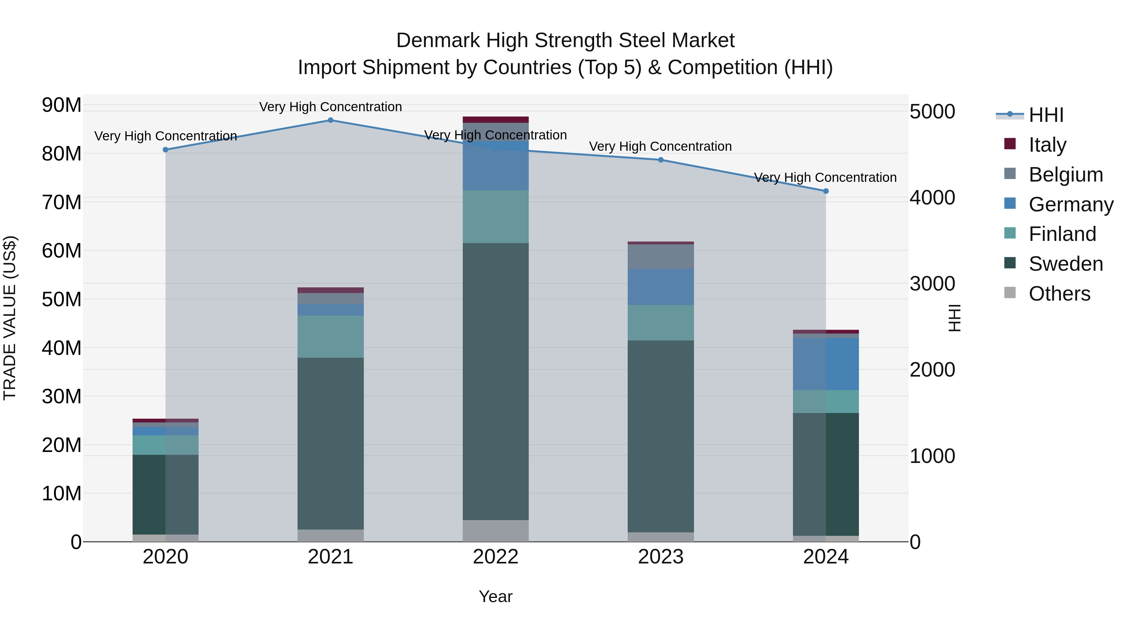 Denmark High Strength Steel Market Top 5 Importing Countries and Market Competition (HHI) Analysis