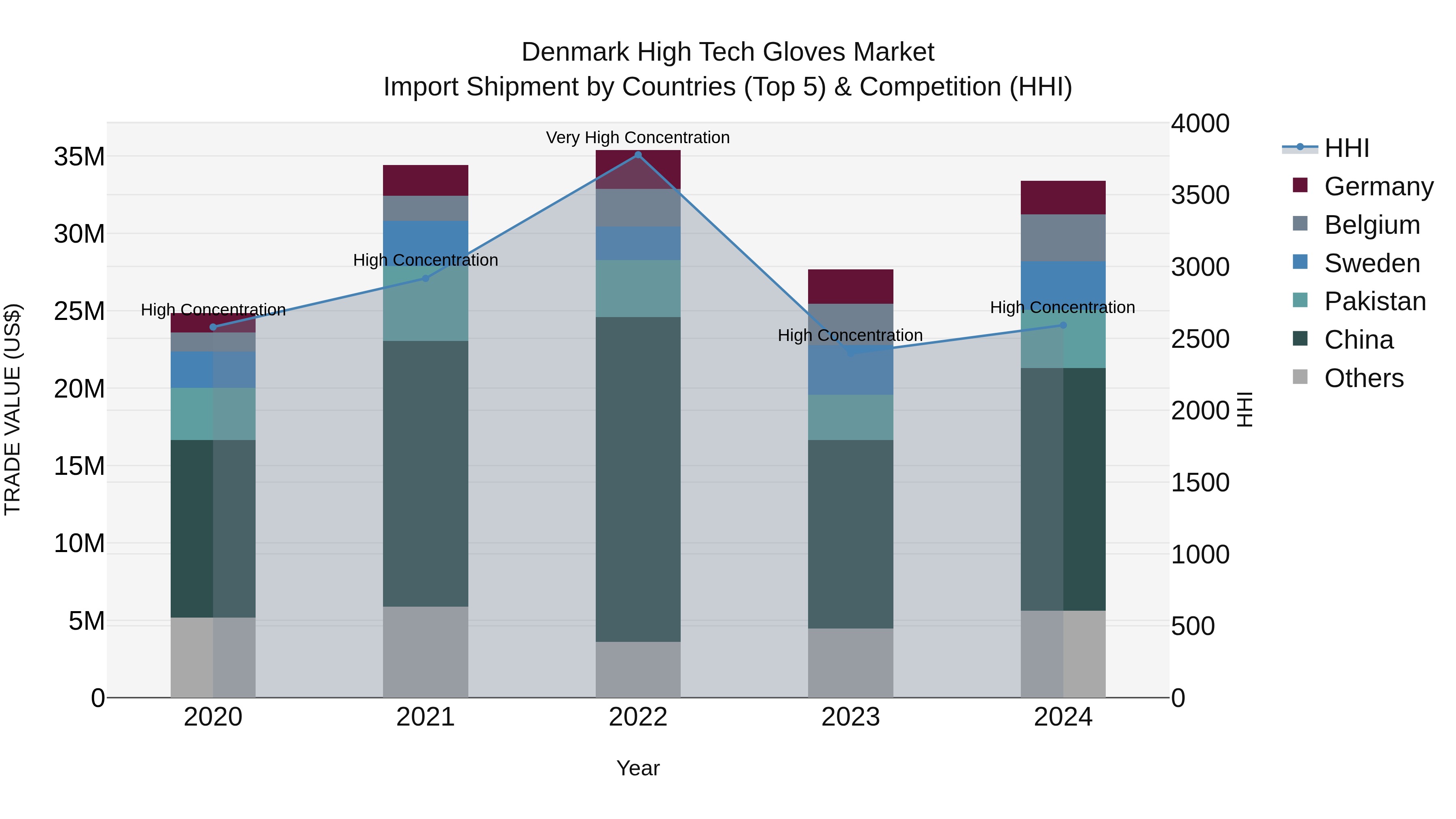 Denmark High Tech Gloves Market Top 5 Importing Countries and Market Competition (HHI) Analysis