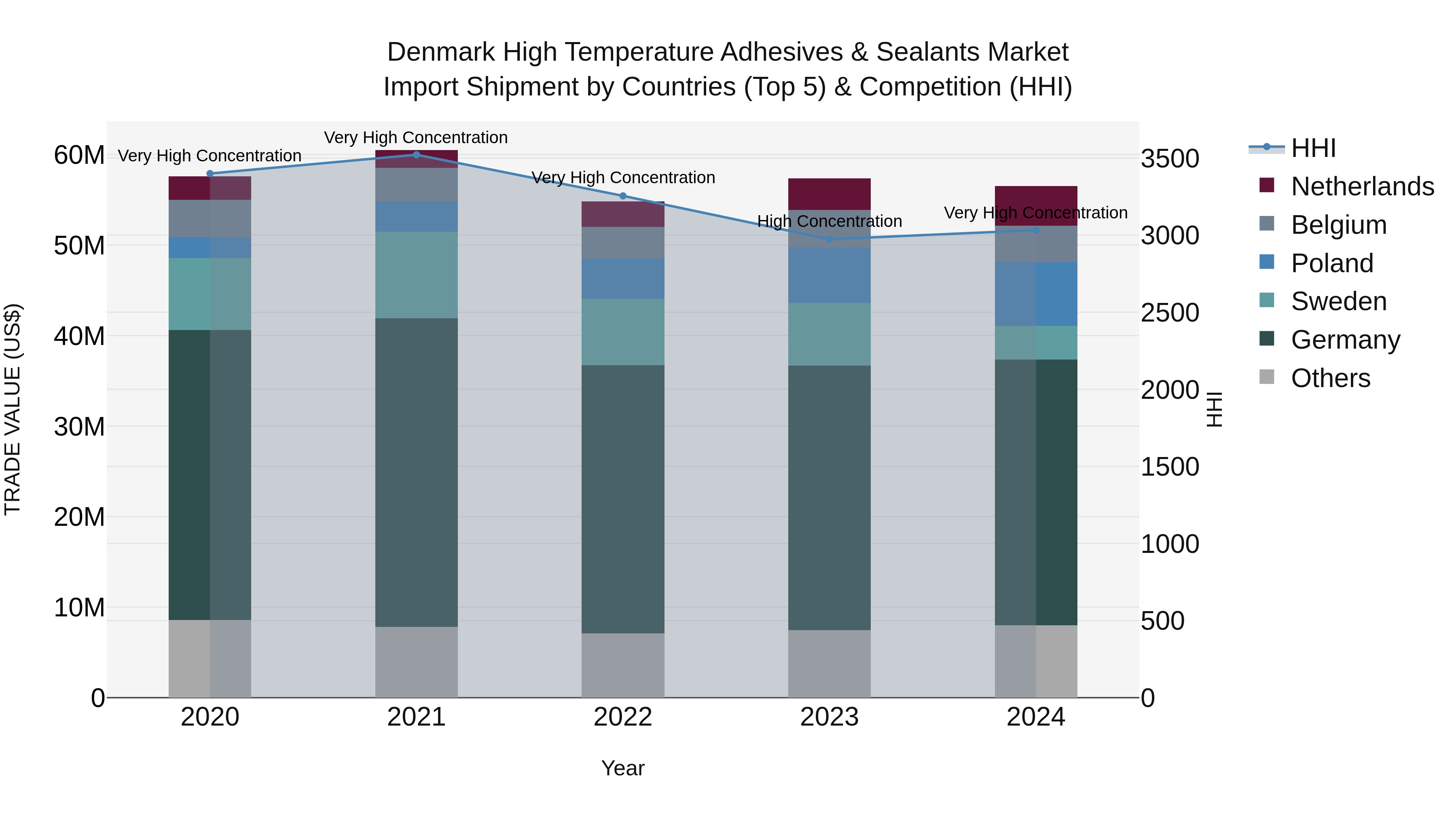 Denmark High Temperature Adhesives & Sealants Market Top 5 Importing Countries and Market Competition (HHI) Analysis