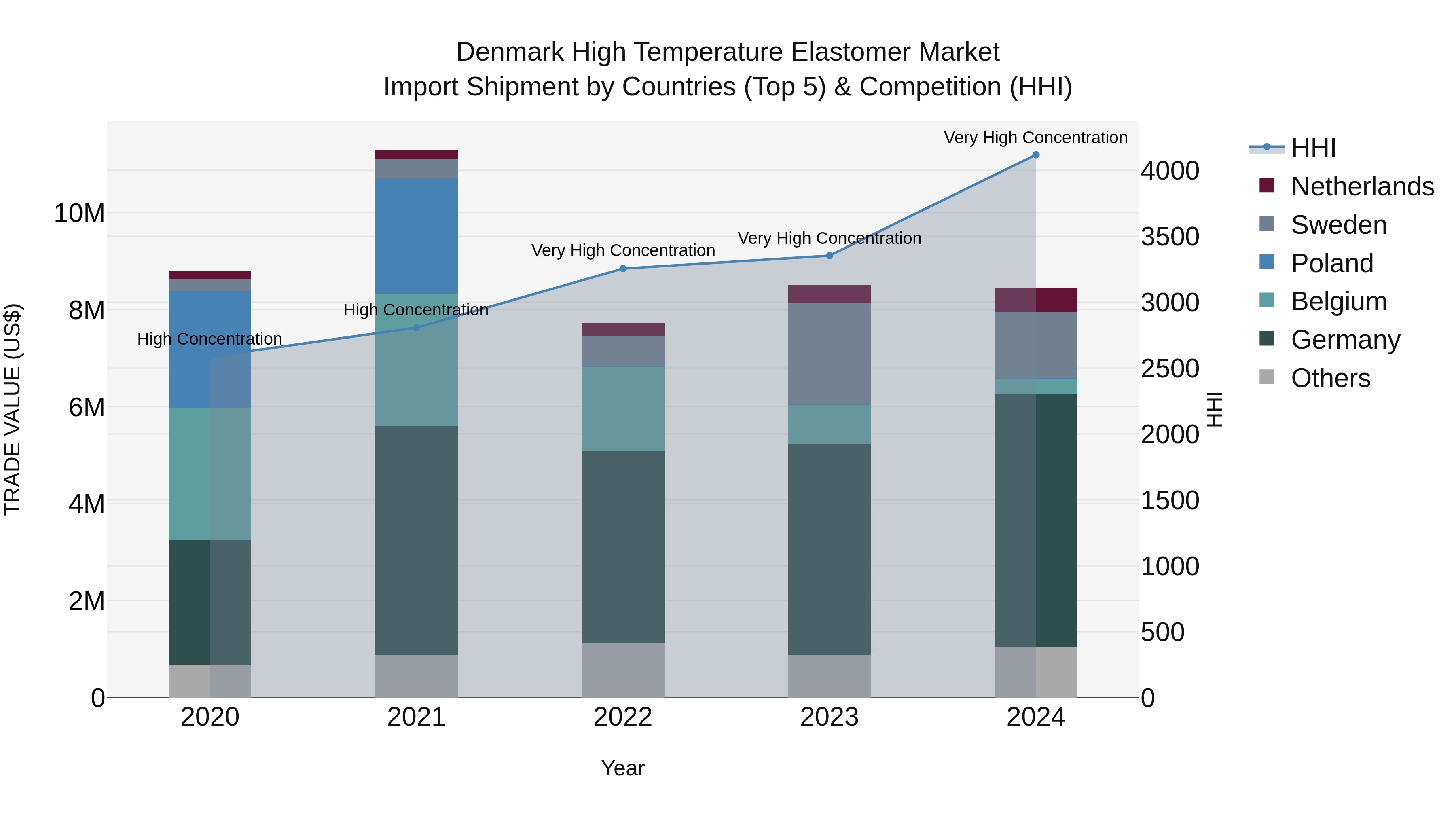 Denmark High Temperature Elastomer Market Top 5 Importing Countries and Market Competition (HHI) Analysis