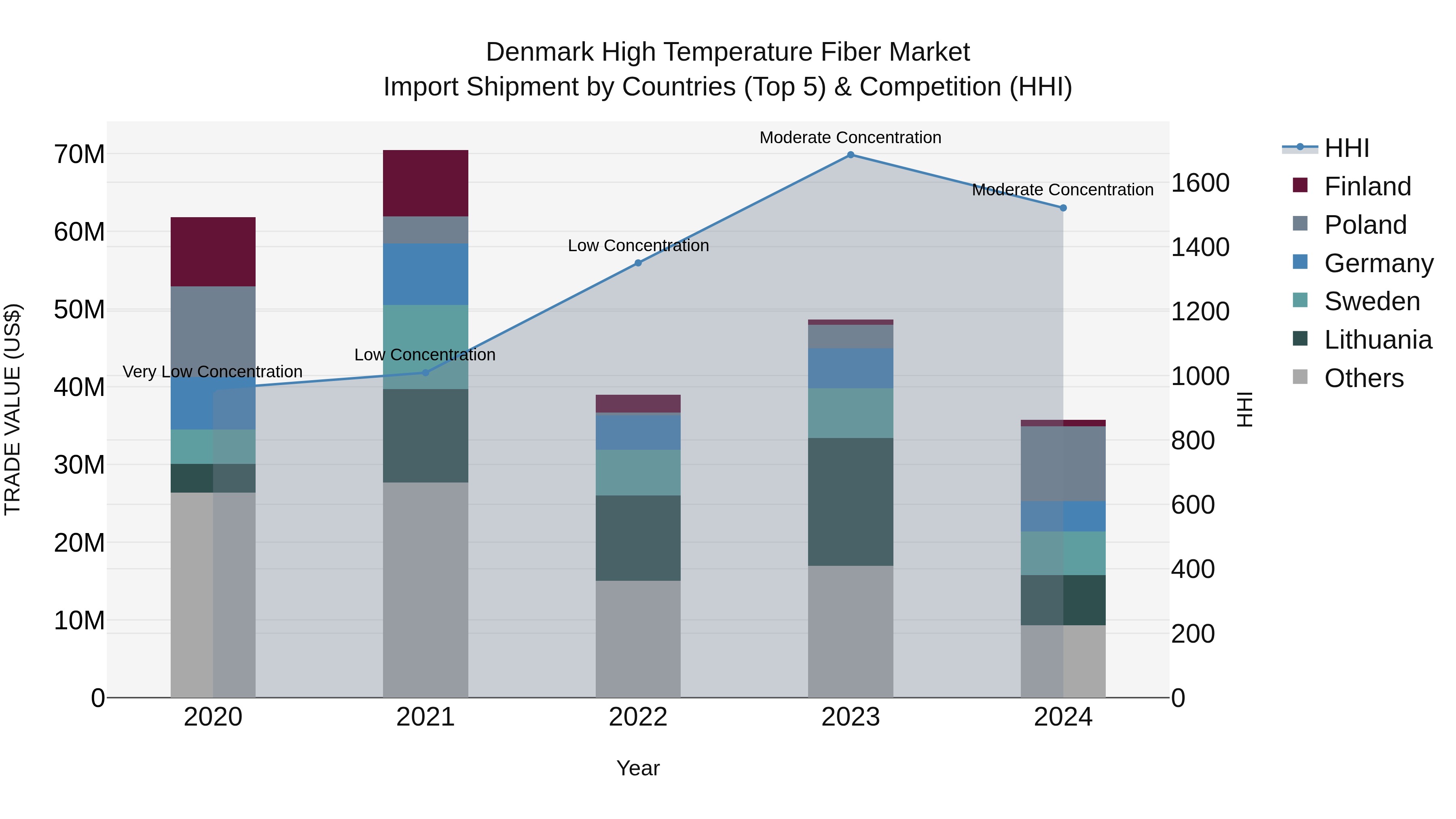 Denmark High Temperature Fiber Market Top 5 Importing Countries and Market Competition (HHI) Analysis