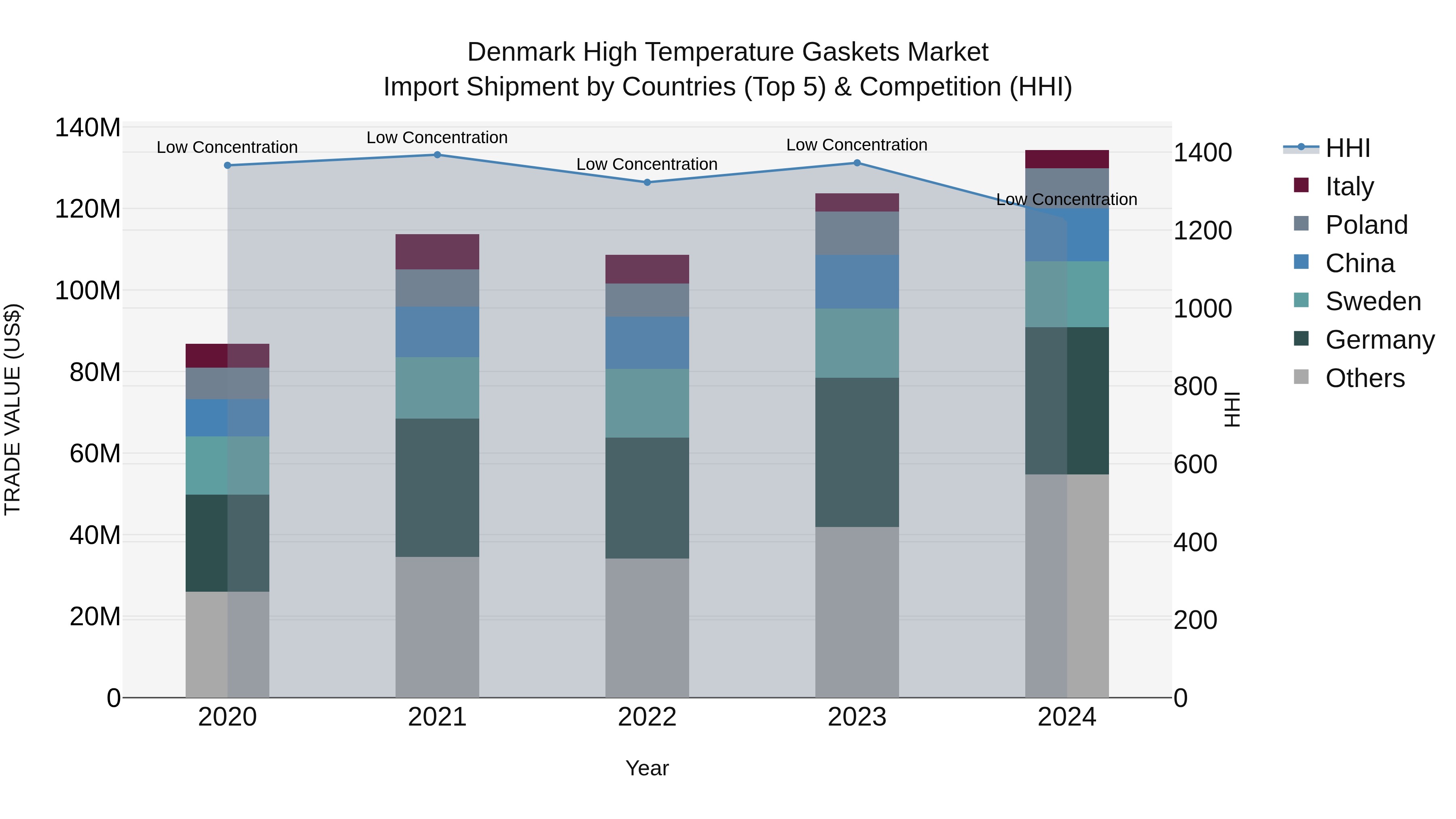 Denmark High Temperature Gaskets Market Top 5 Importing Countries and Market Competition (HHI) Analysis