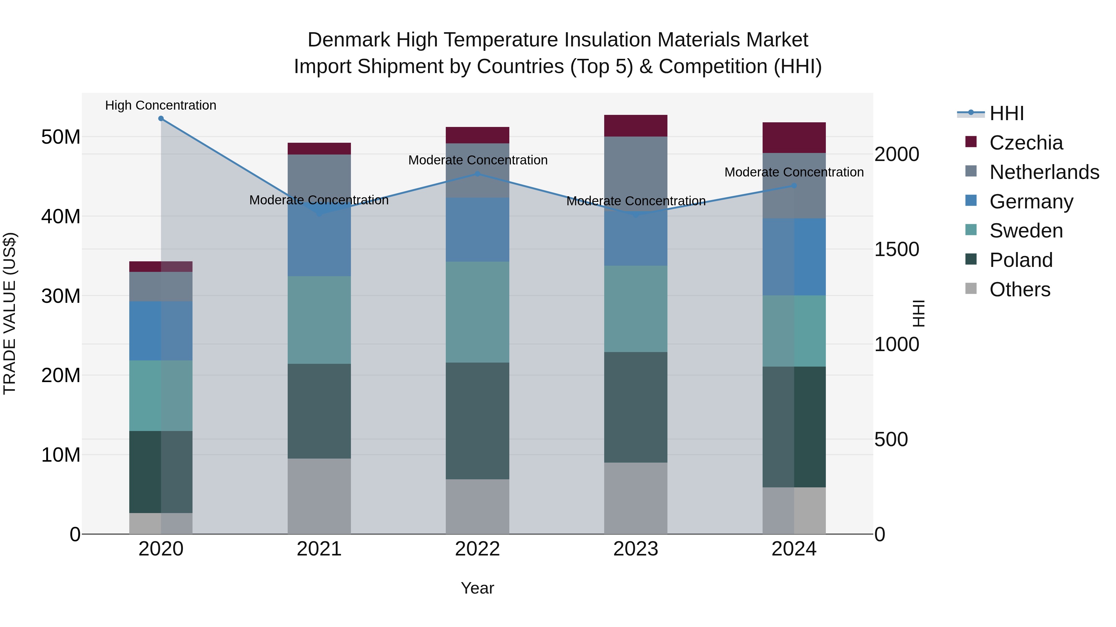 Denmark High Temperature Insulation Materials Market Top 5 Importing Countries and Market Competition (HHI) Analysis