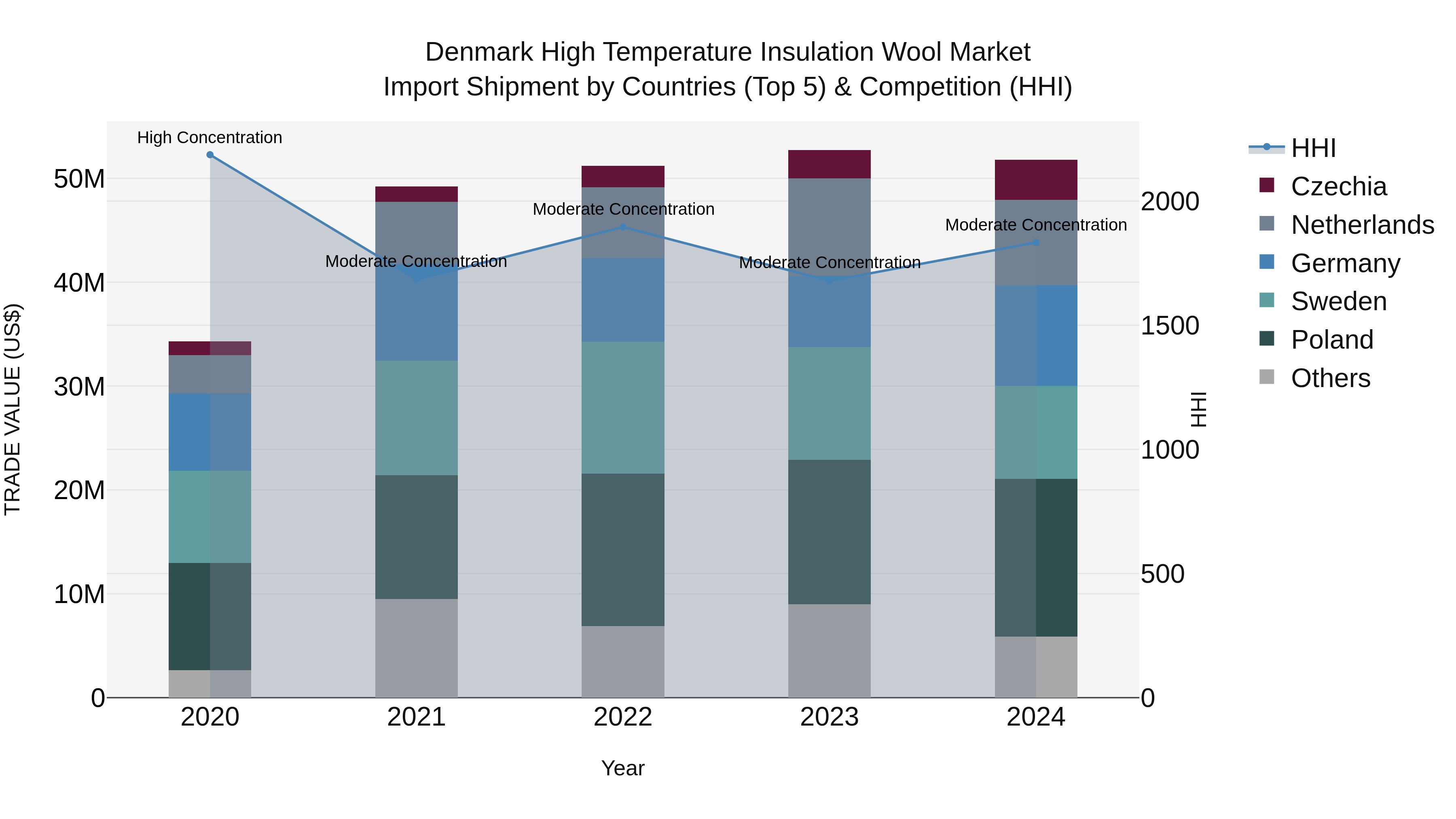 Denmark High Temperature Insulation Wool Market Top 5 Importing Countries and Market Competition (HHI) Analysis
