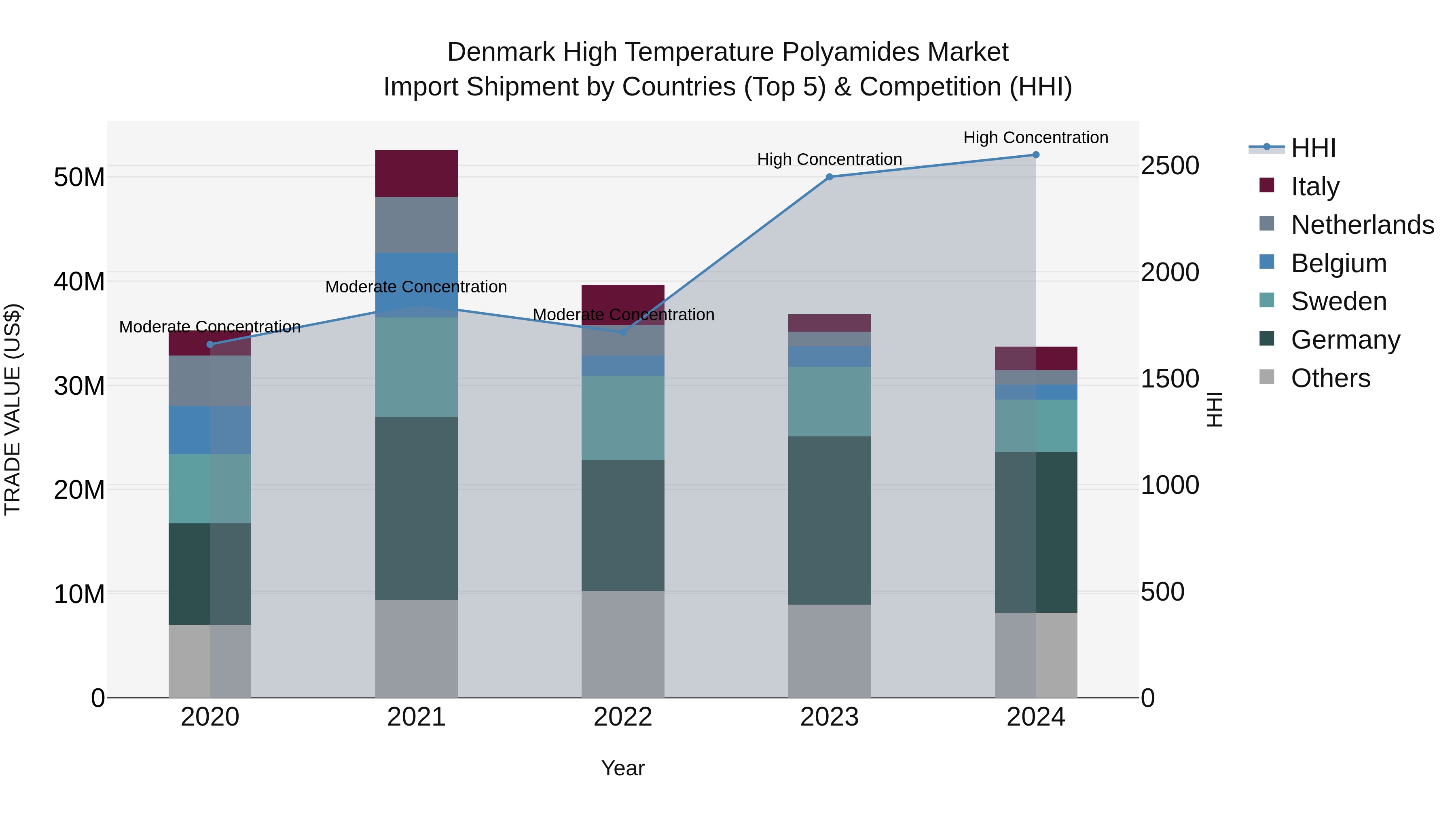 Denmark High Temperature Polyamides Market Top 5 Importing Countries and Market Competition (HHI) Analysis