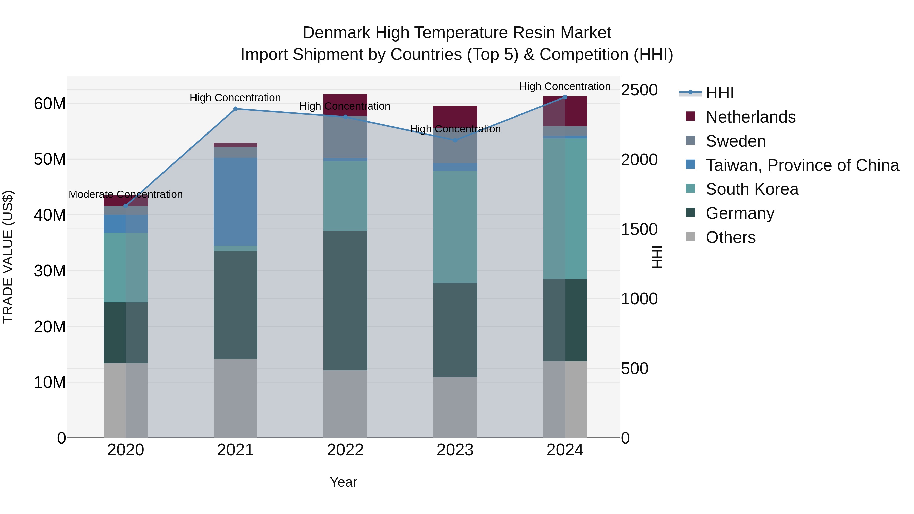 Denmark High Temperature Resin Market Top 5 Importing Countries and Market Competition (HHI) Analysis
