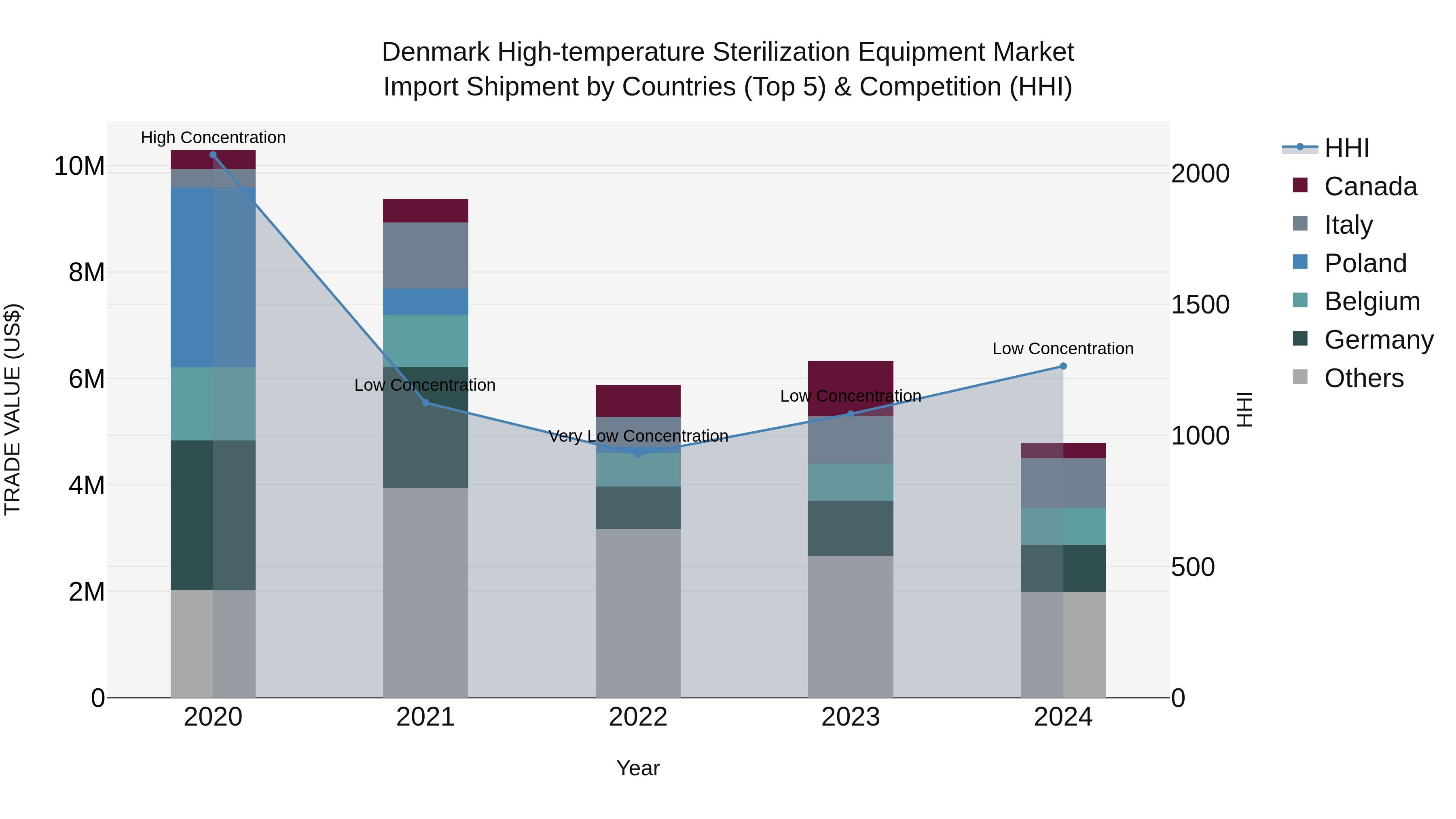 Denmark High-temperature Sterilization Equipment Market Top 5 Importing Countries and Market Competition (HHI) Analysis